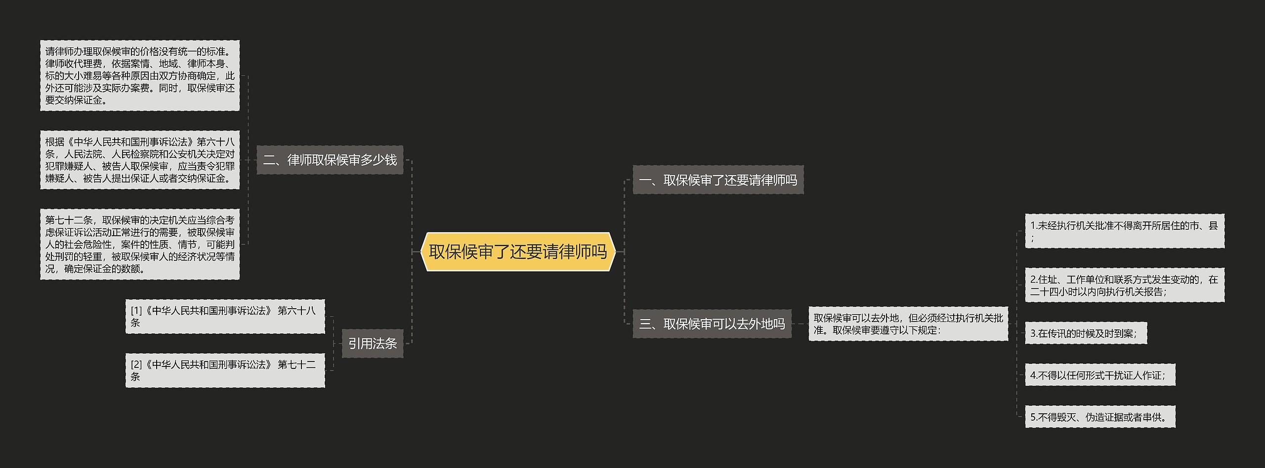 取保候审了还要请律师吗思维导图