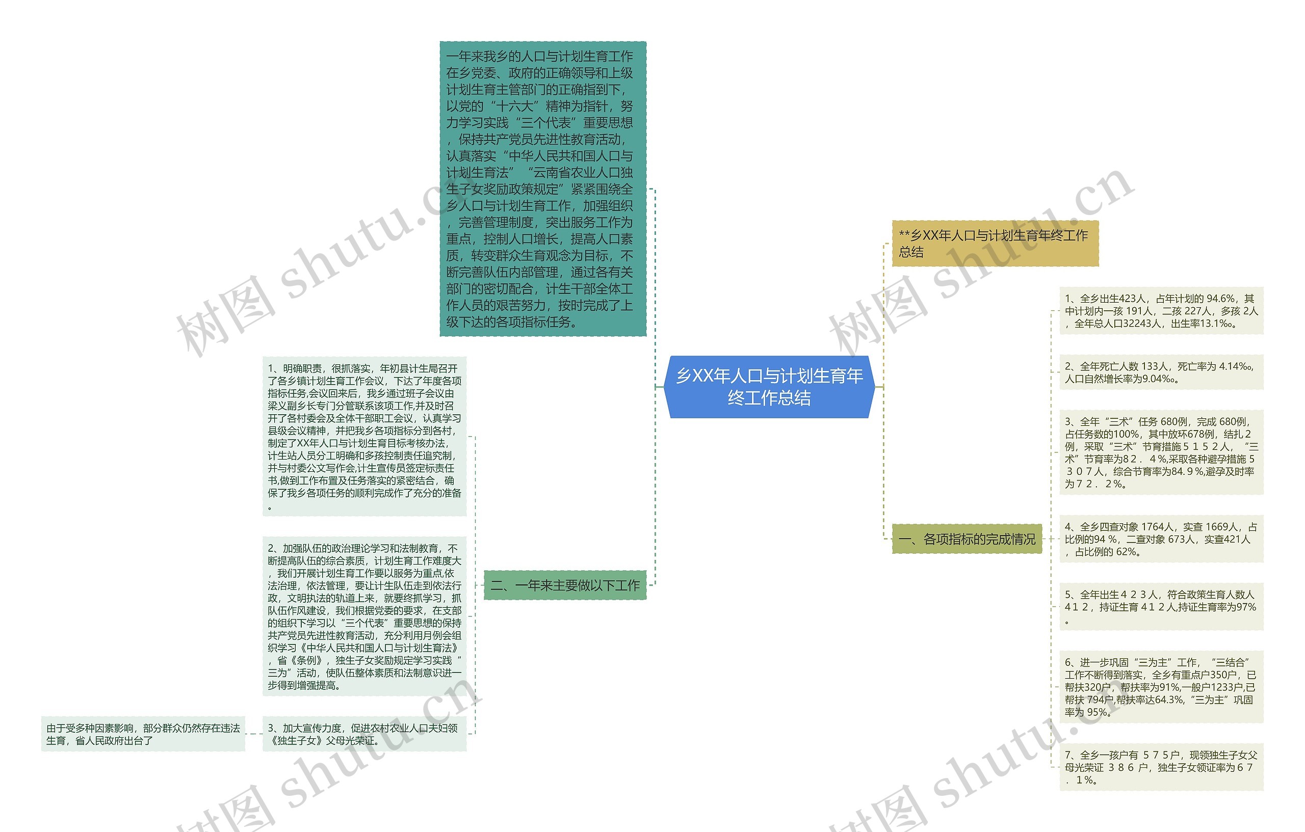 乡XX年人口与计划生育年终工作总结思维导图
