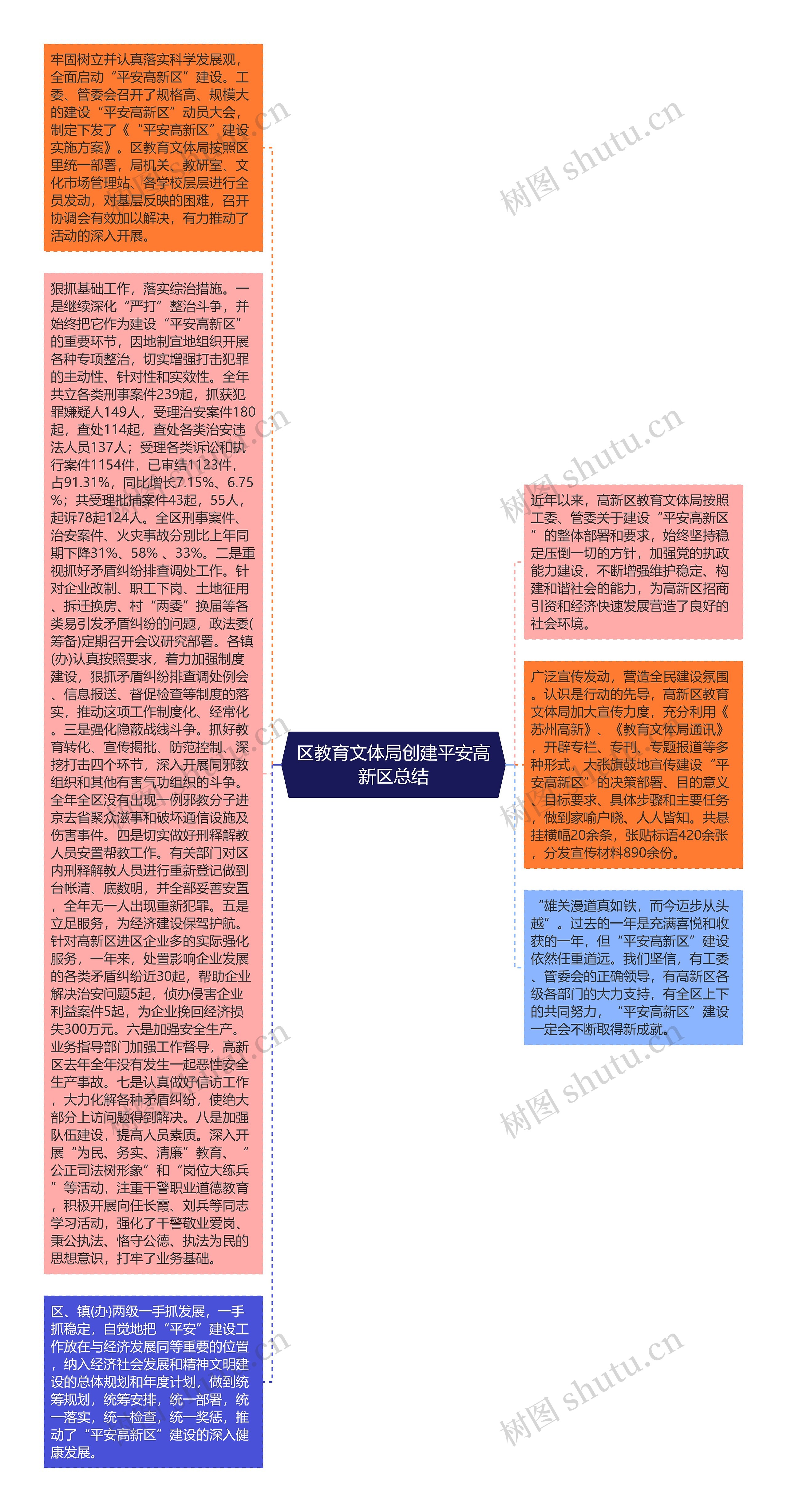 区教育文体局创建平安高新区总结