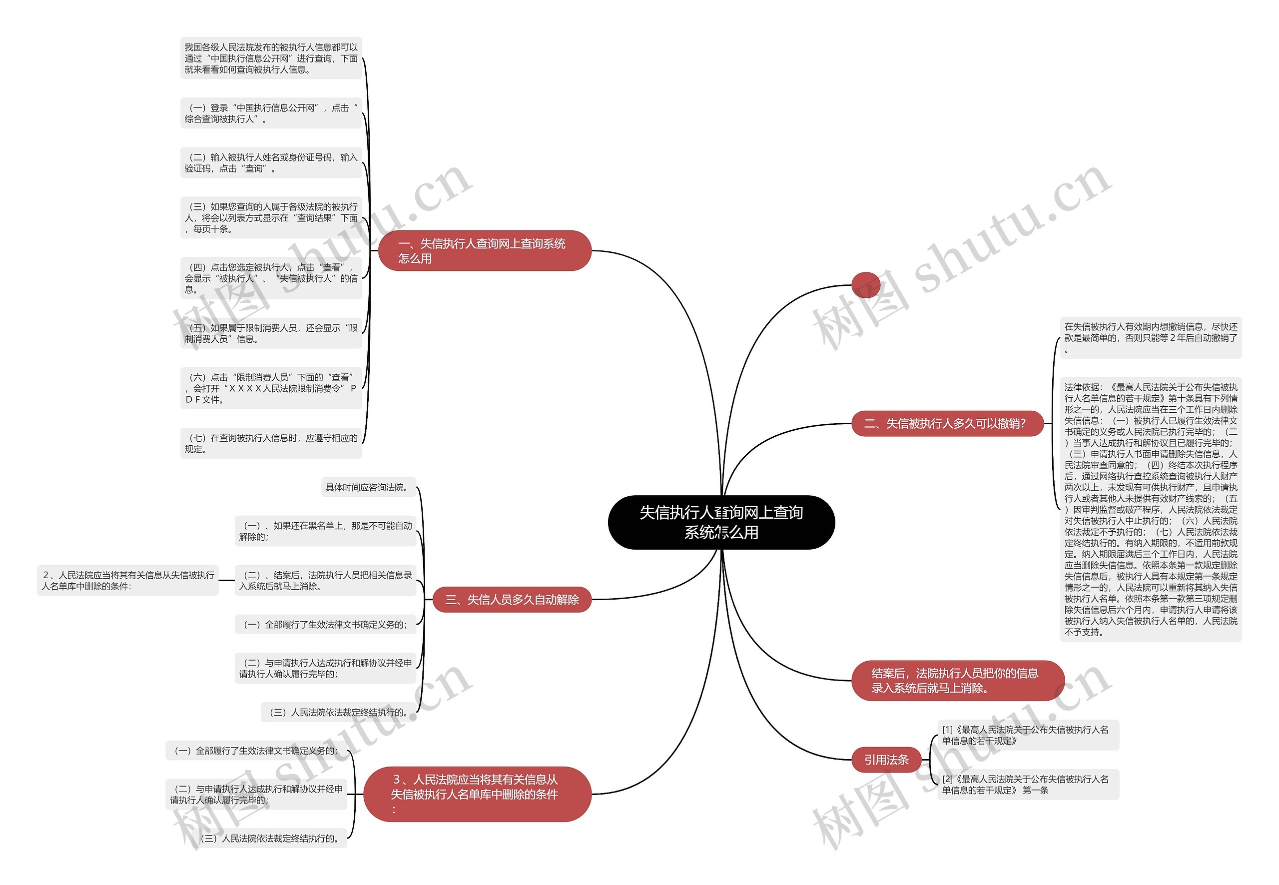 失信执行人查询网上查询系统怎么用思维导图