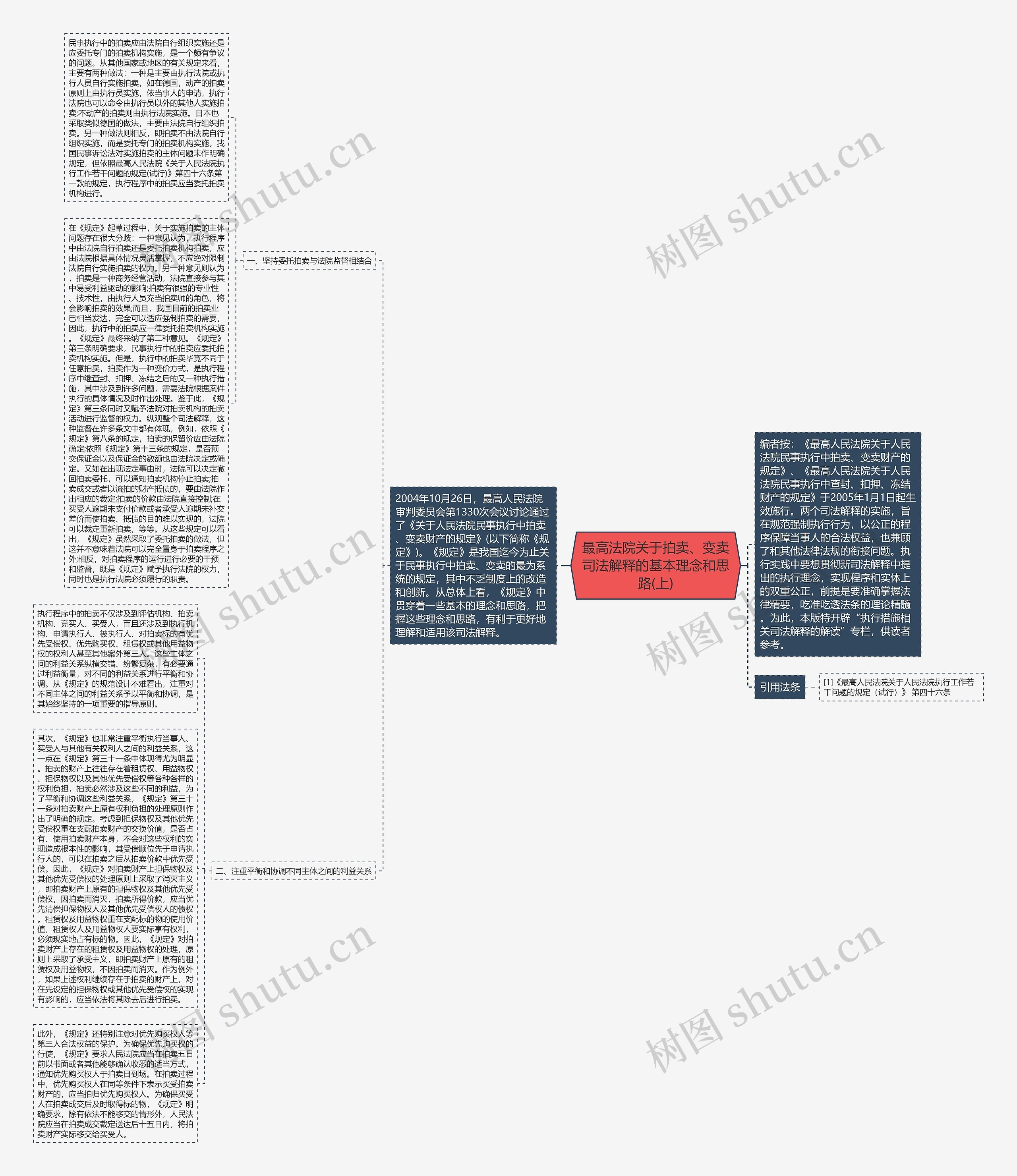 最高法院关于拍卖、变卖司法解释的基本理念和思路(上)思维导图