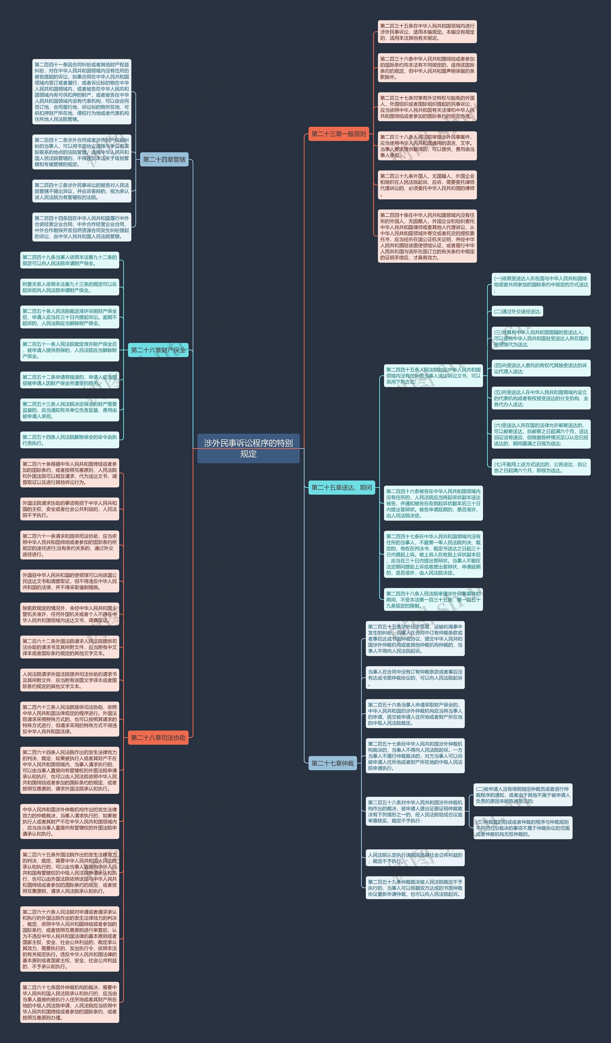 涉外民事诉讼程序的特别规定思维导图