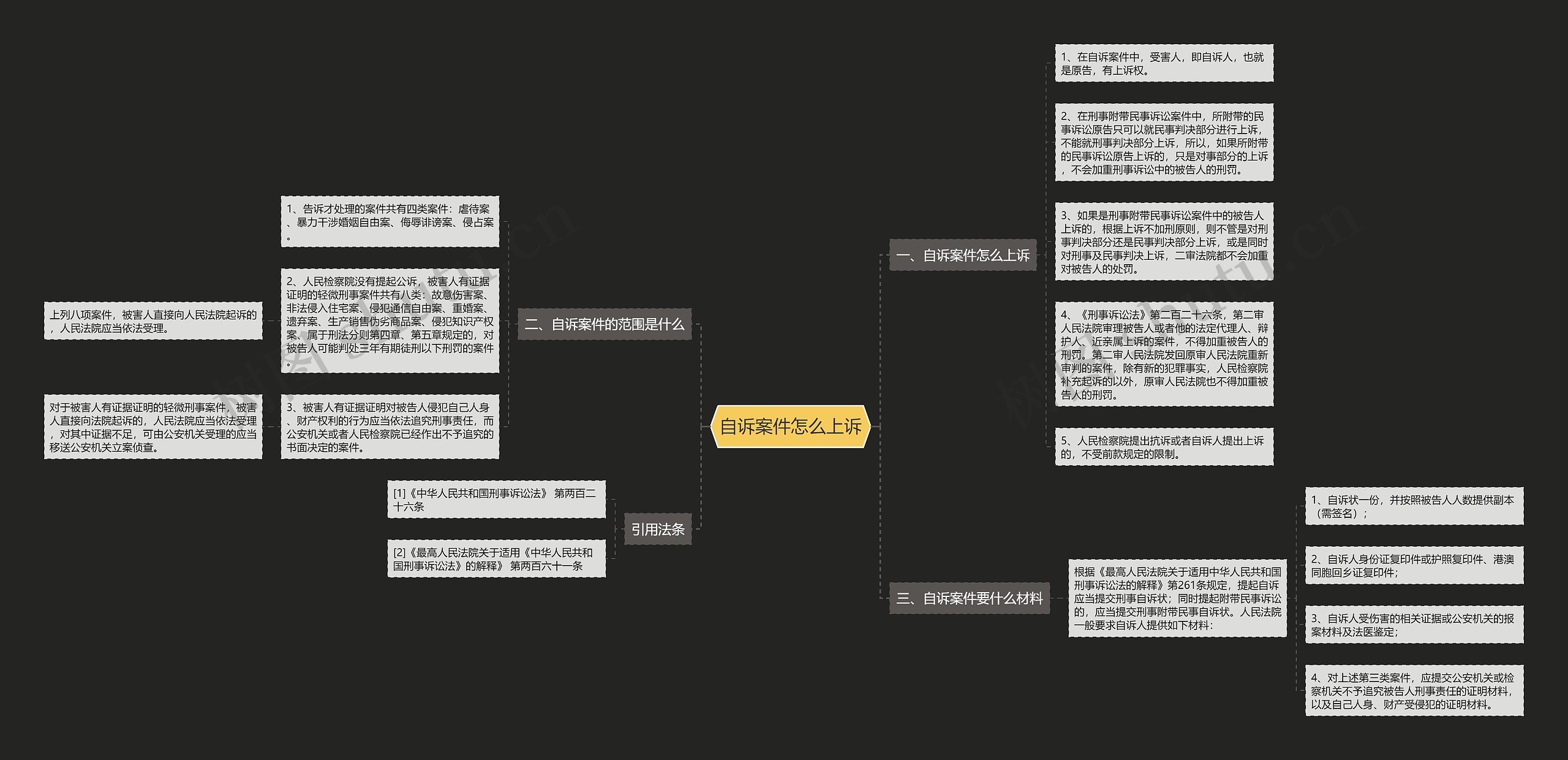 自诉案件怎么上诉思维导图
