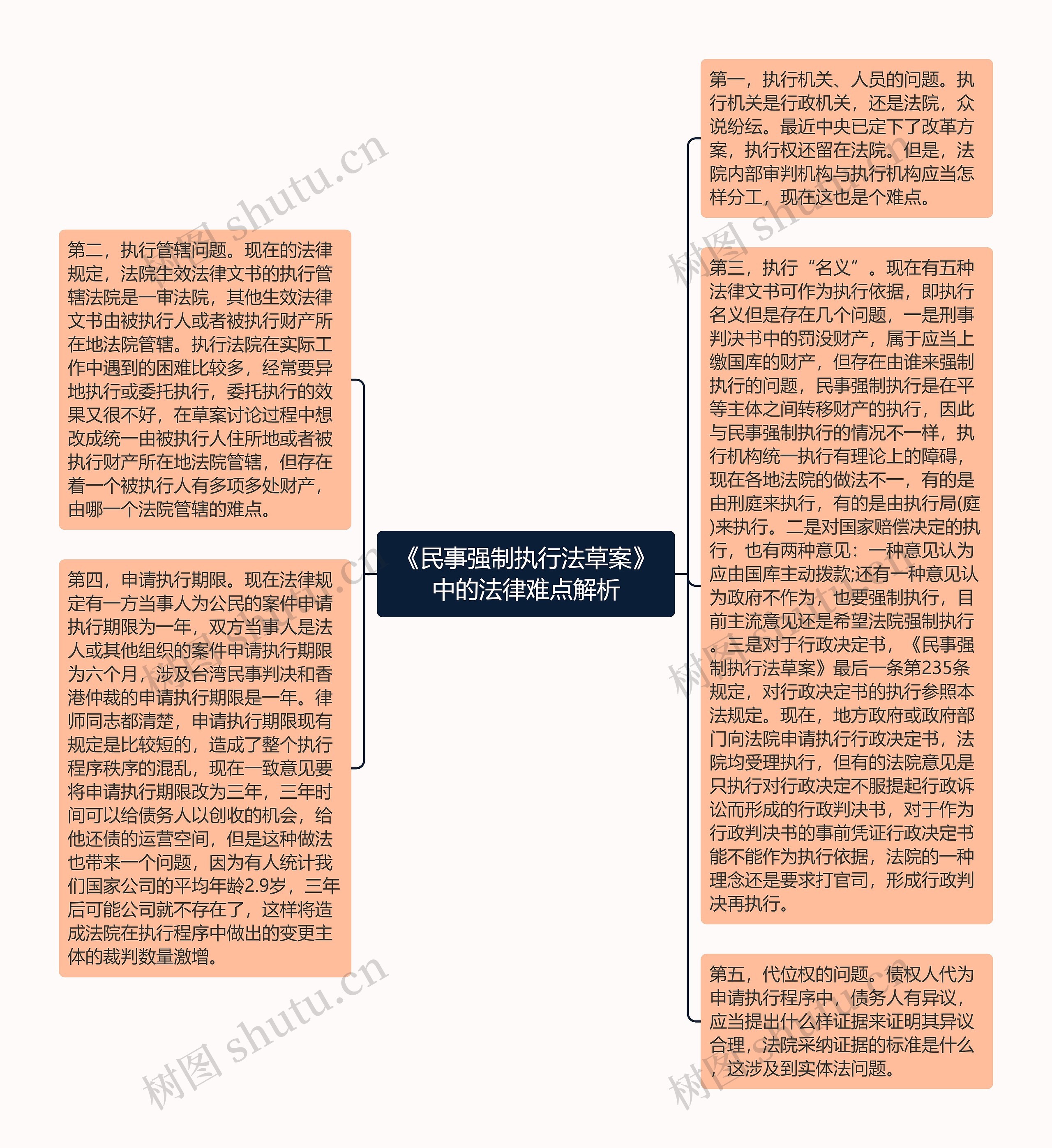 《民事强制执行法草案》中的法律难点解析思维导图