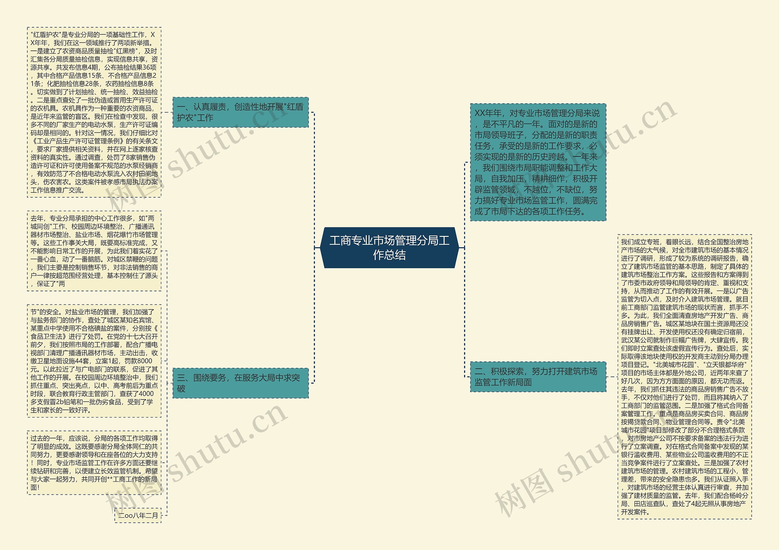 工商专业市场管理分局工作总结思维导图