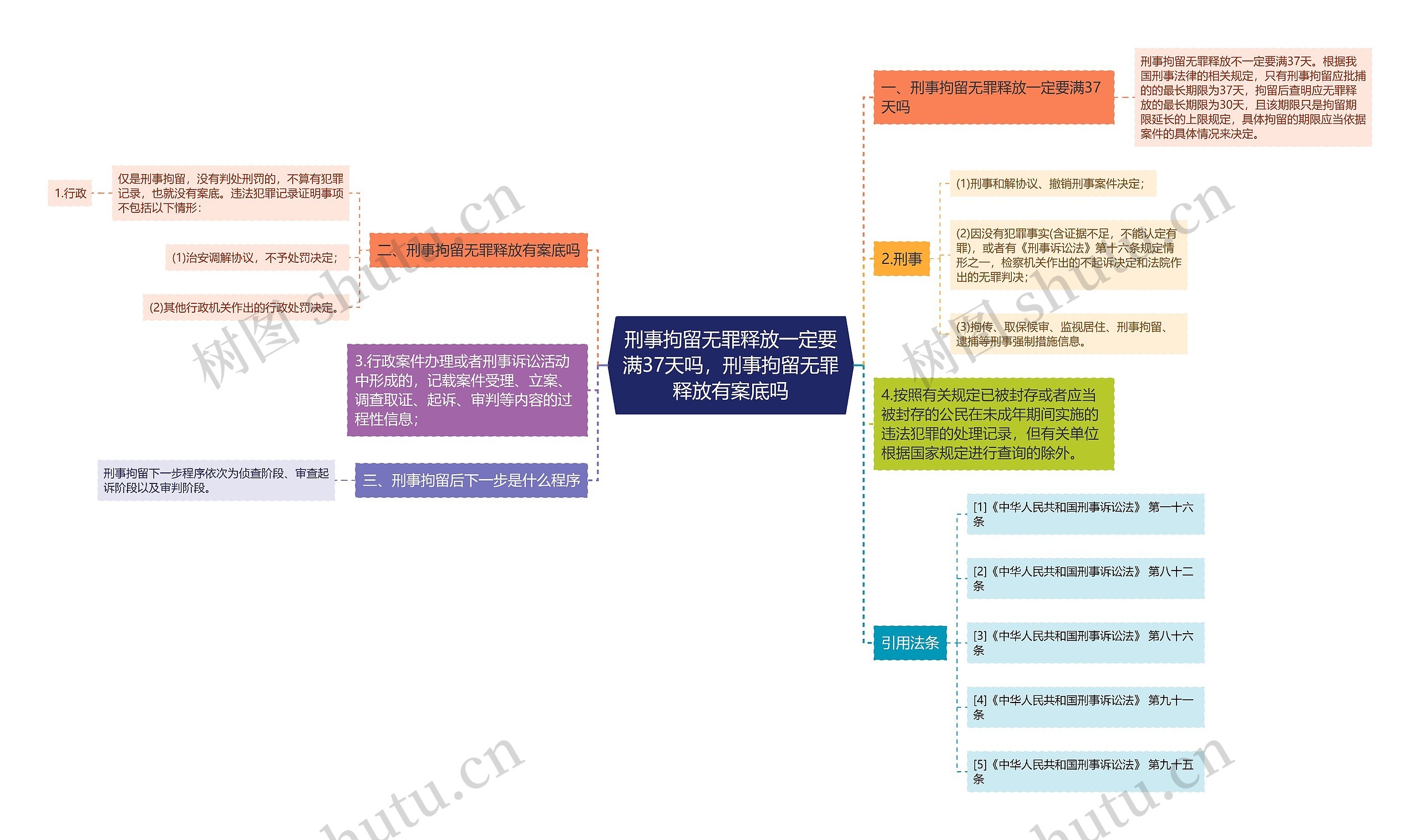 刑事拘留无罪释放一定要满37天吗，刑事拘留无罪释放有案底吗思维导图