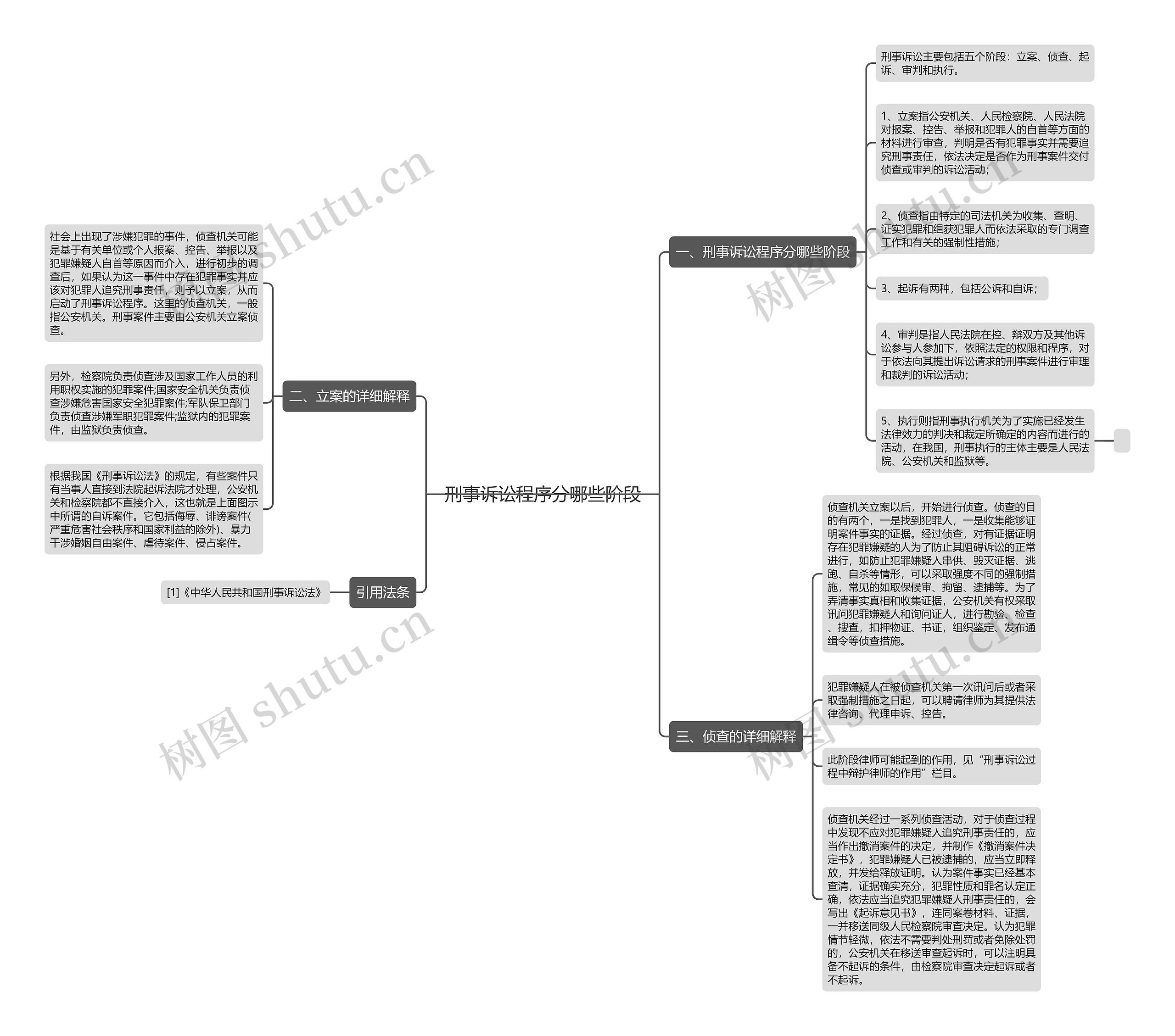 刑事诉讼程序分哪些阶段思维导图