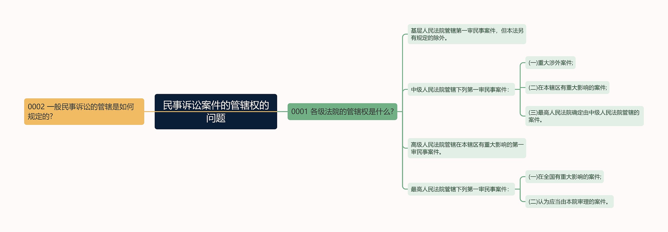 民事诉讼案件的管辖权的问题