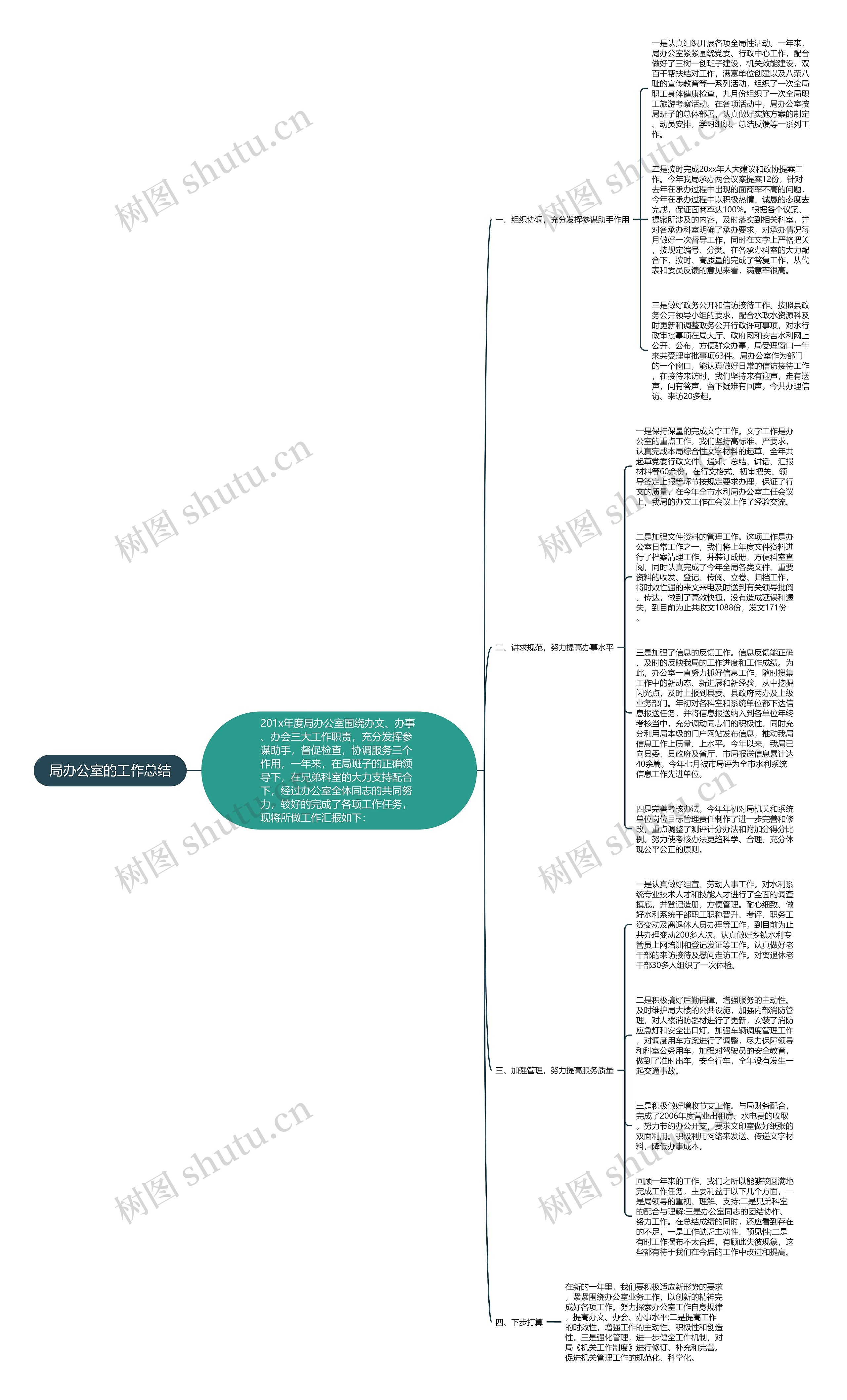 局办公室的工作总结思维导图