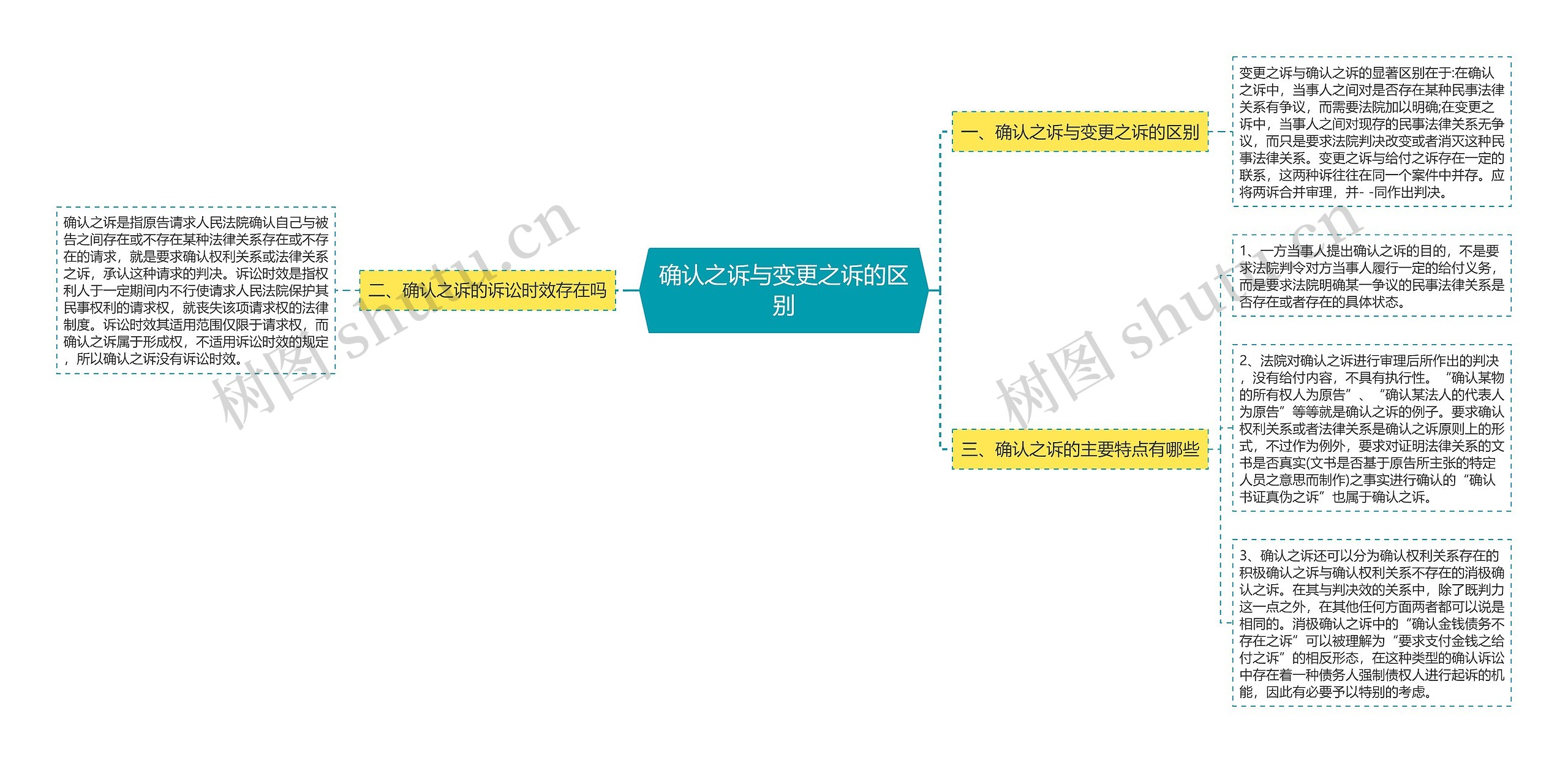 确认之诉与变更之诉的区别思维导图