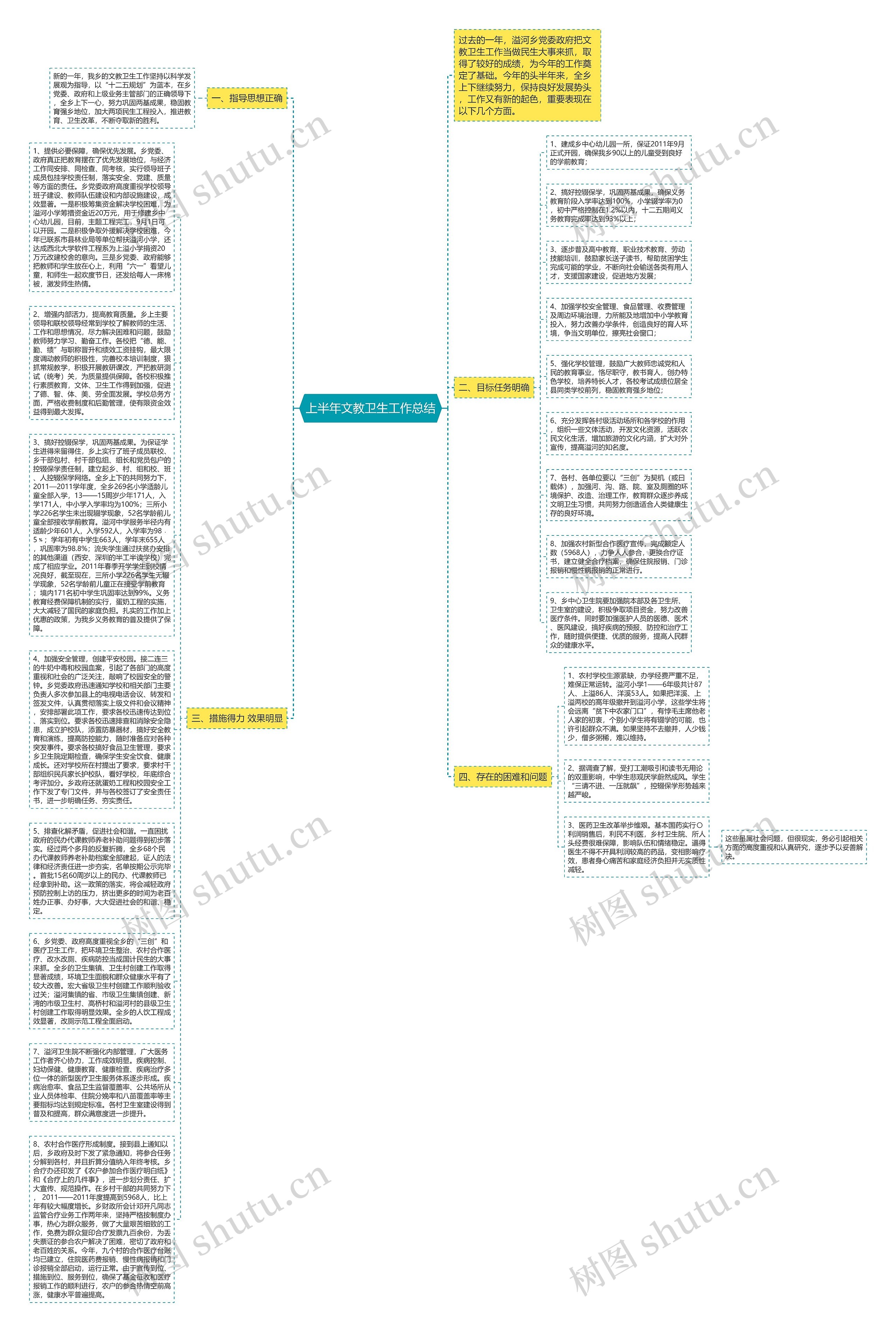 上半年文教卫生工作总结思维导图
