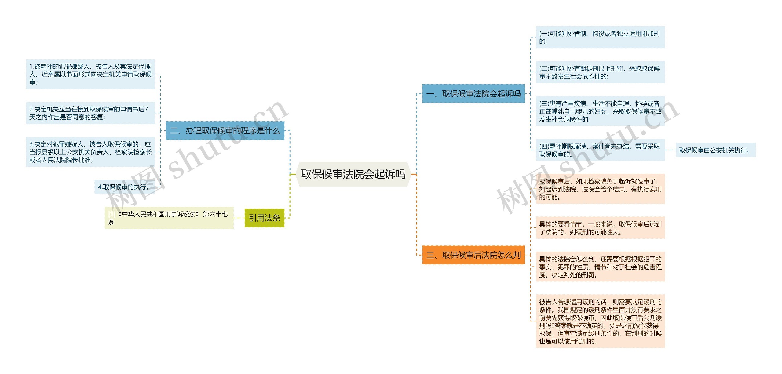 取保候审法院会起诉吗思维导图