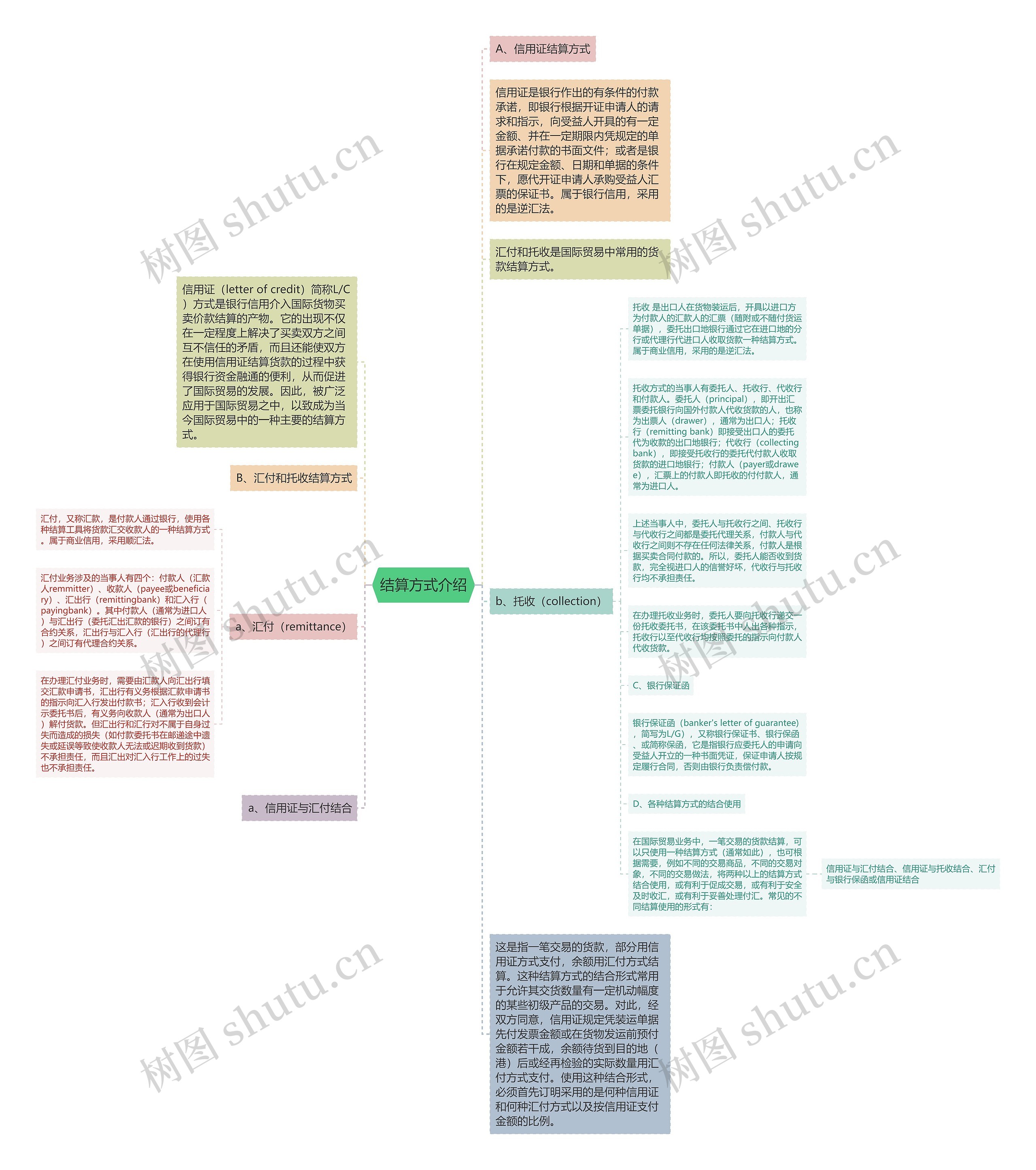 结算方式介绍思维导图