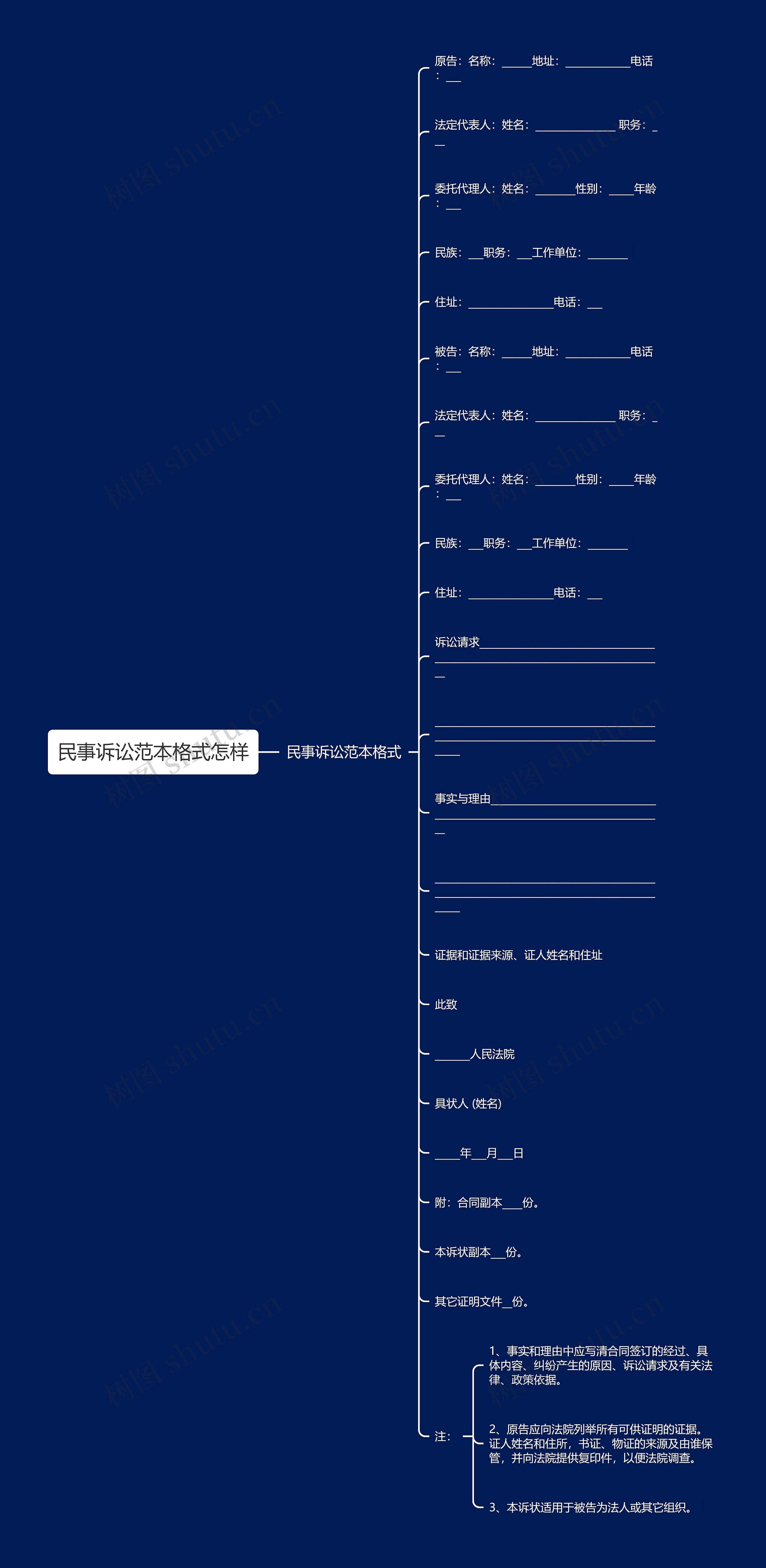 民事诉讼范本格式怎样思维导图