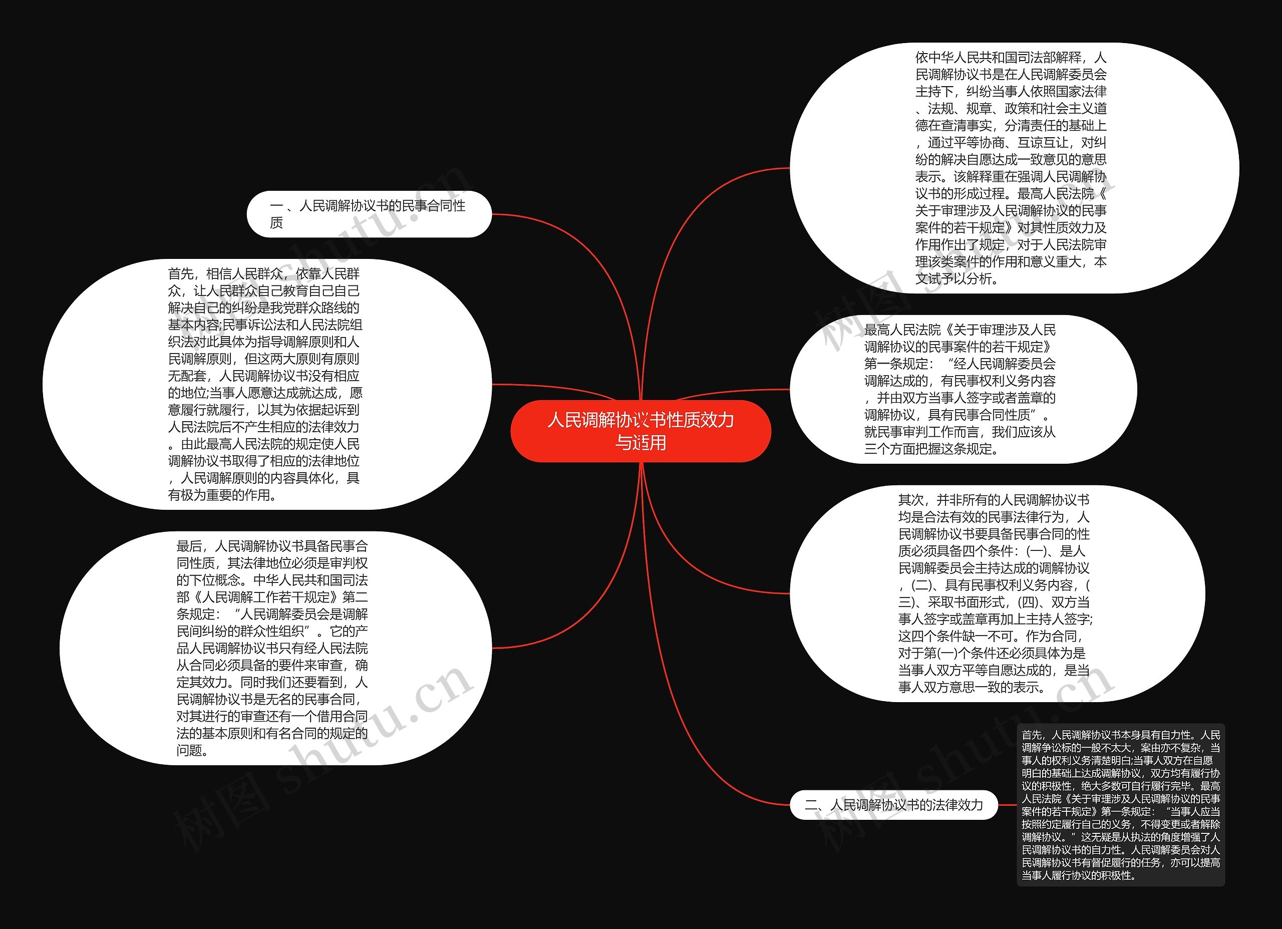 人民调解协议书性质效力与适用思维导图