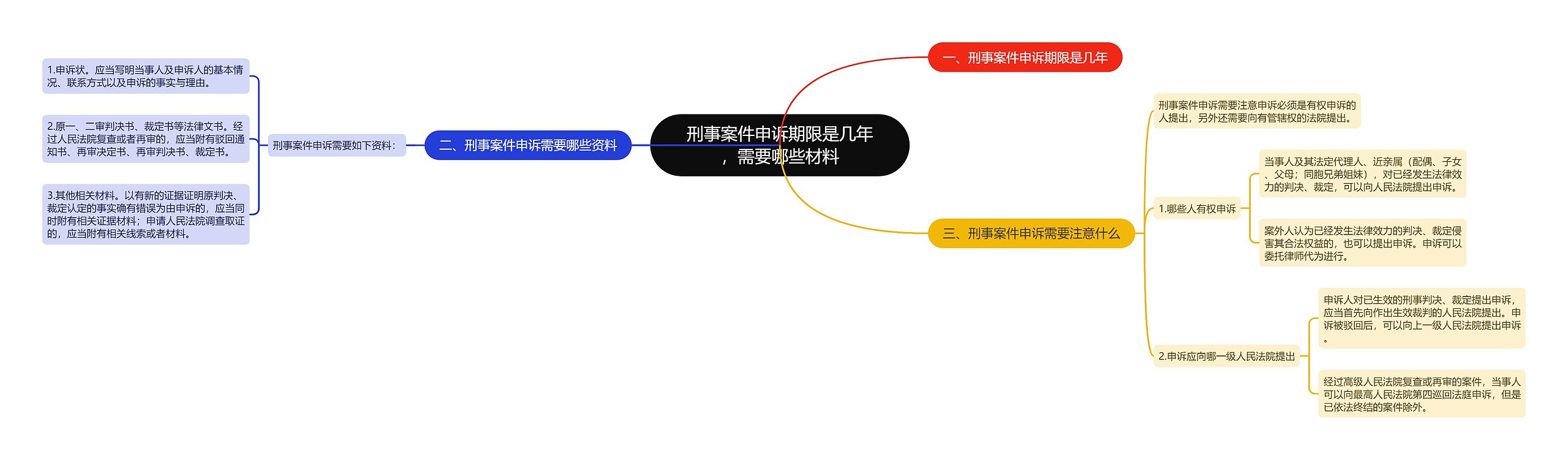 刑事案件申诉期限是几年，需要哪些材料思维导图