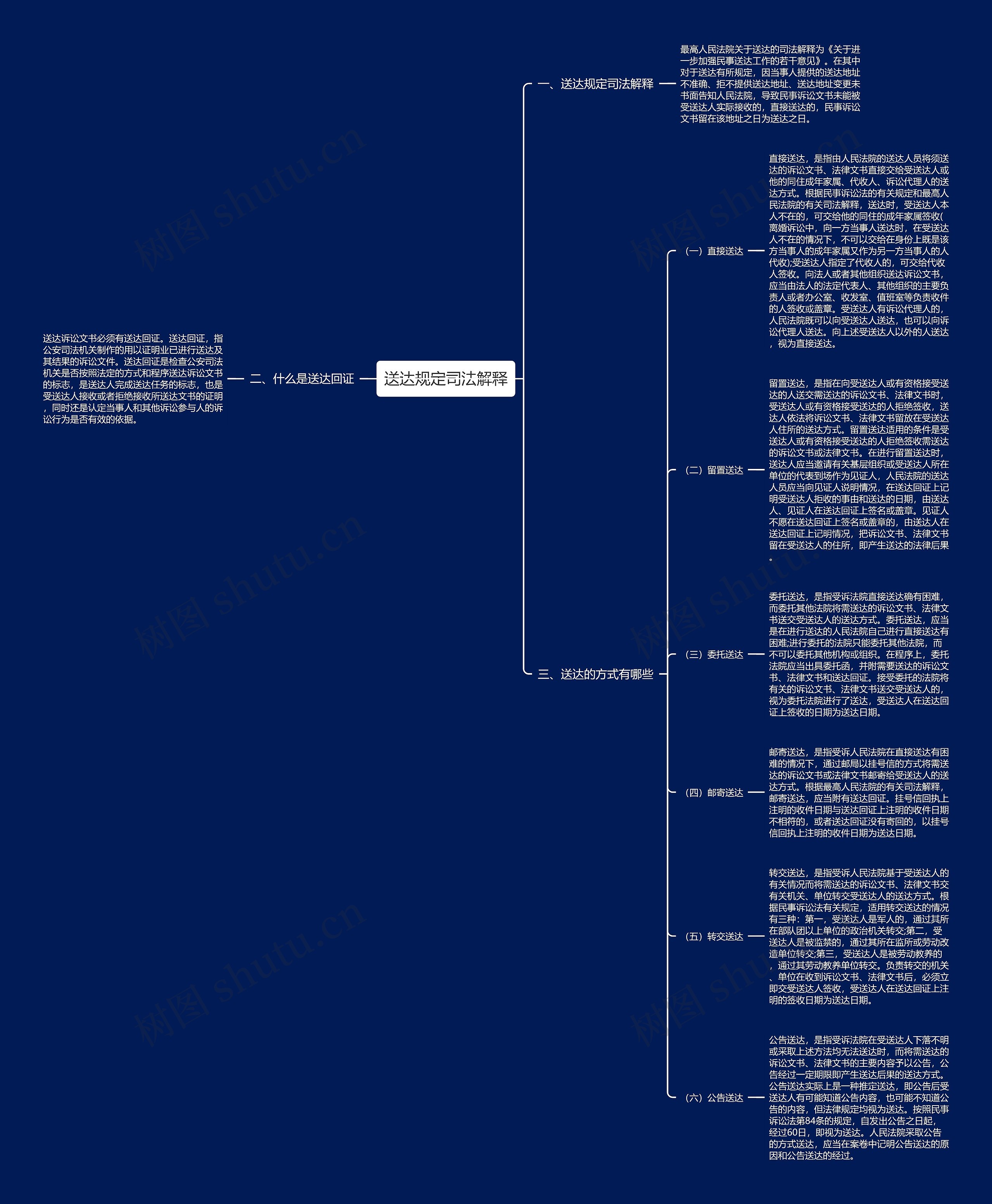 送达规定司法解释思维导图