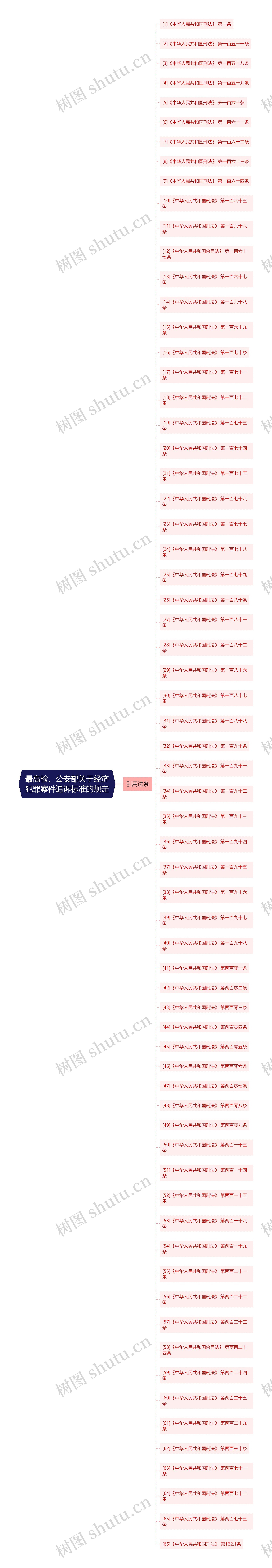 最高检、公安部关于经济犯罪案件追诉标准的规定思维导图