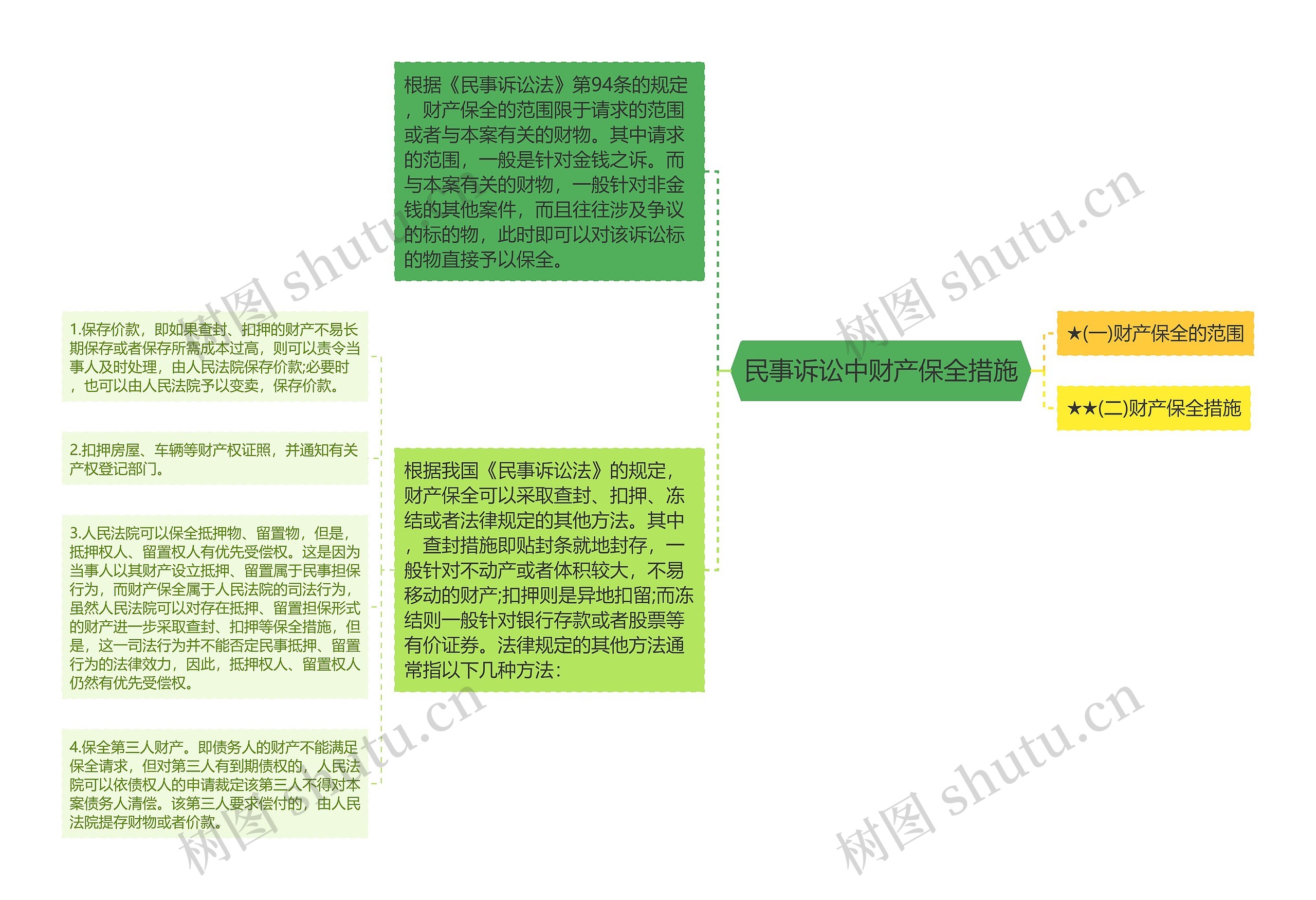 民事诉讼中财产保全措施思维导图