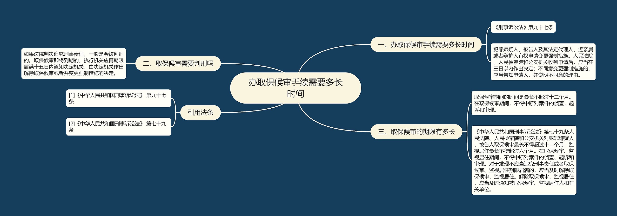 办取保候审手续需要多长时间思维导图