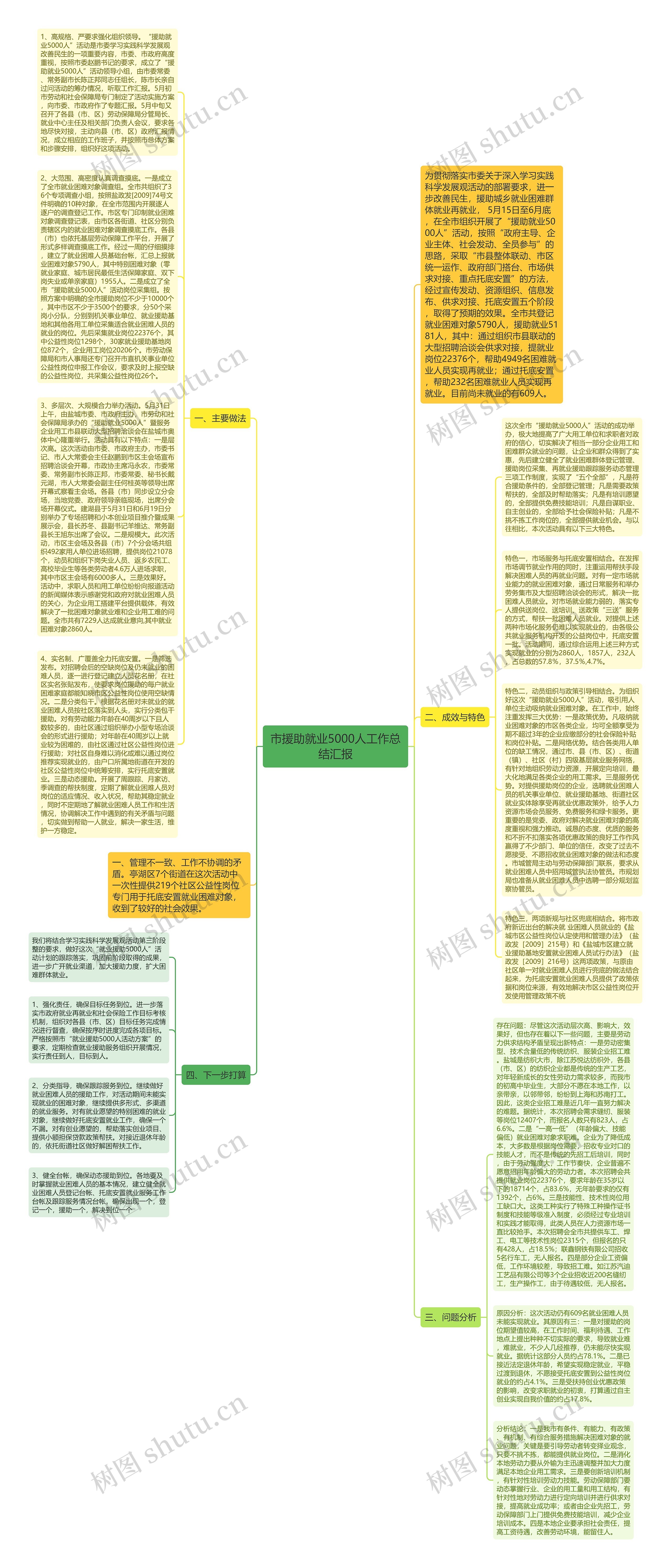 市援助就业5000人工作总结汇报思维导图