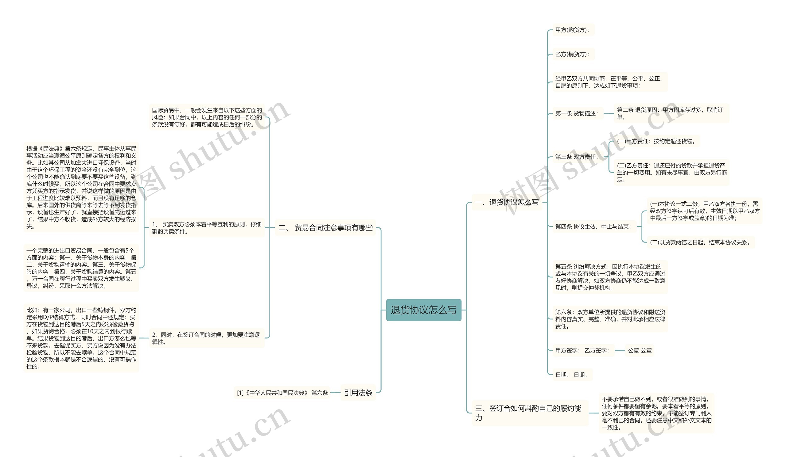 退货协议怎么写思维导图