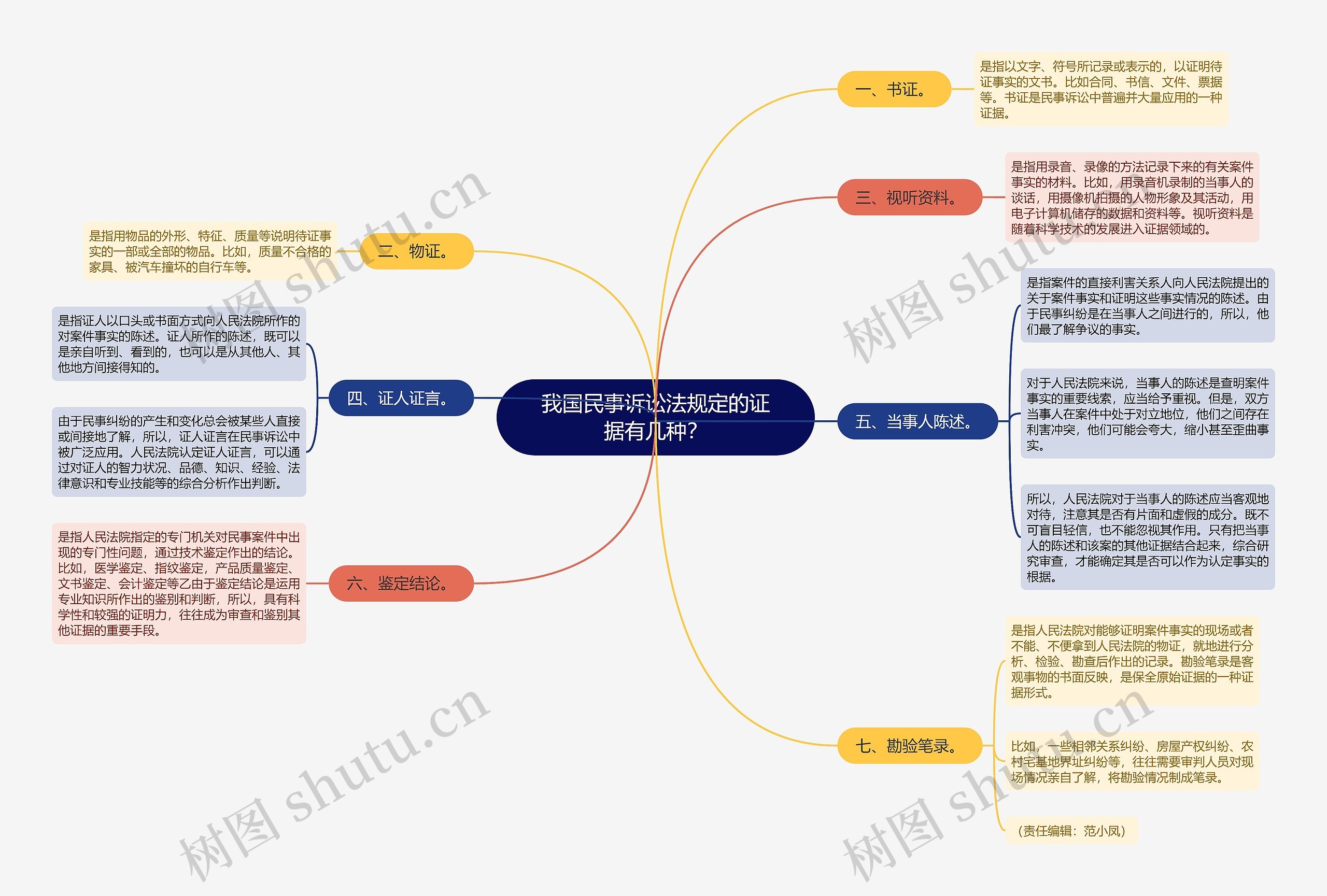 我国民事诉讼法规定的证据有几种？思维导图