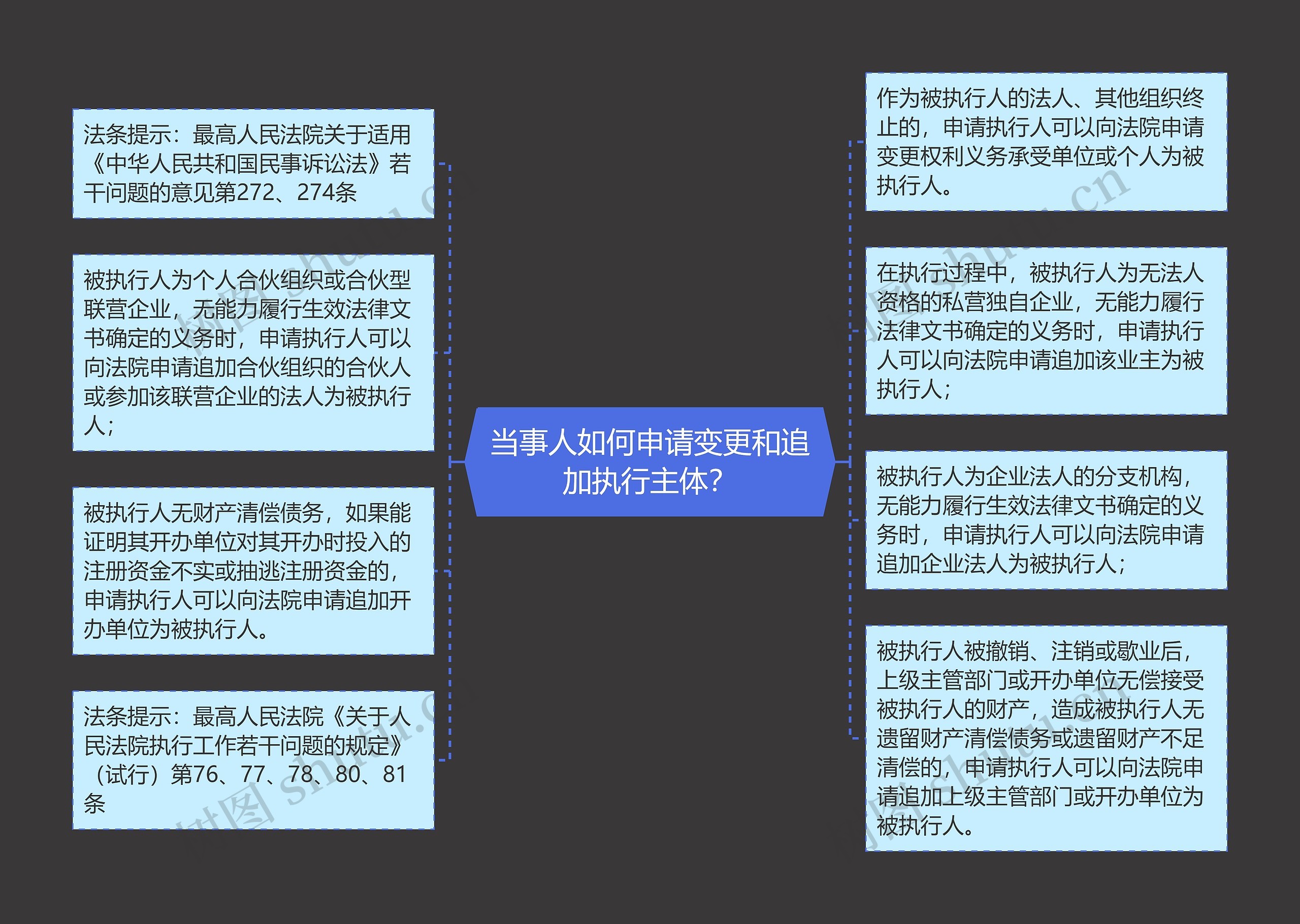 当事人如何申请变更和追加执行主体？