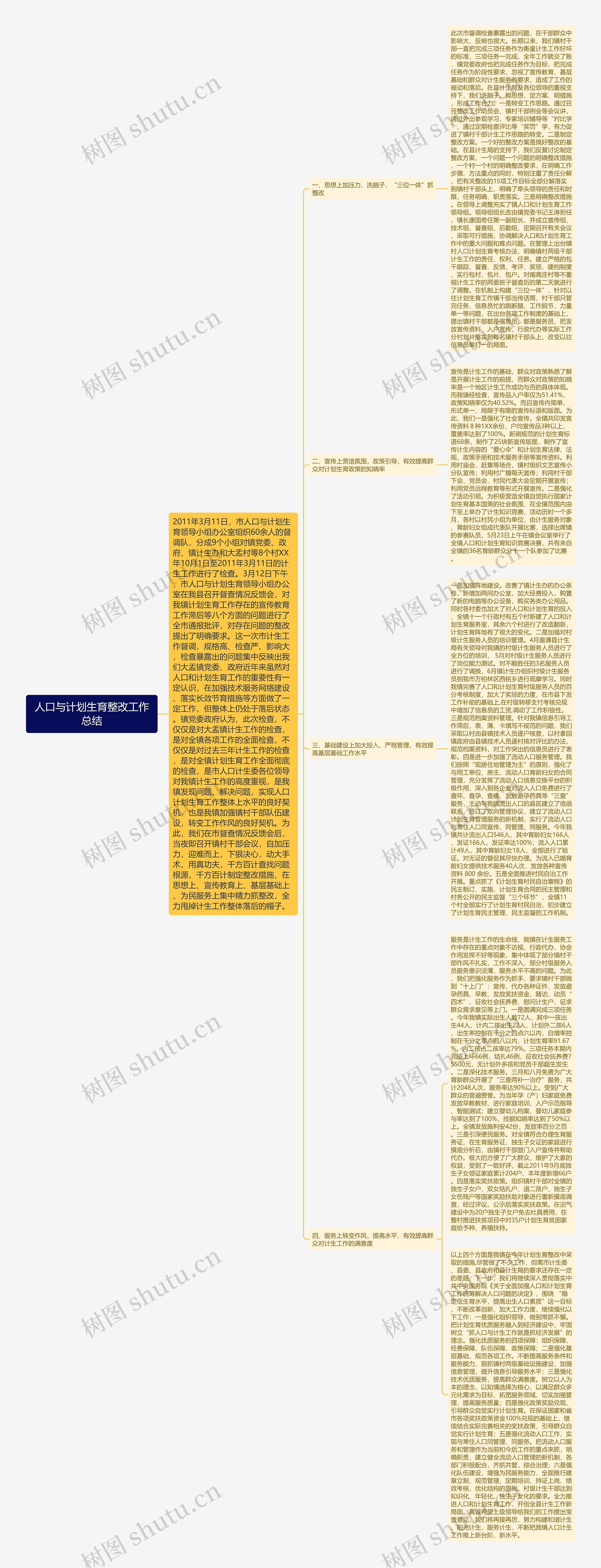 人口与计划生育整改工作总结