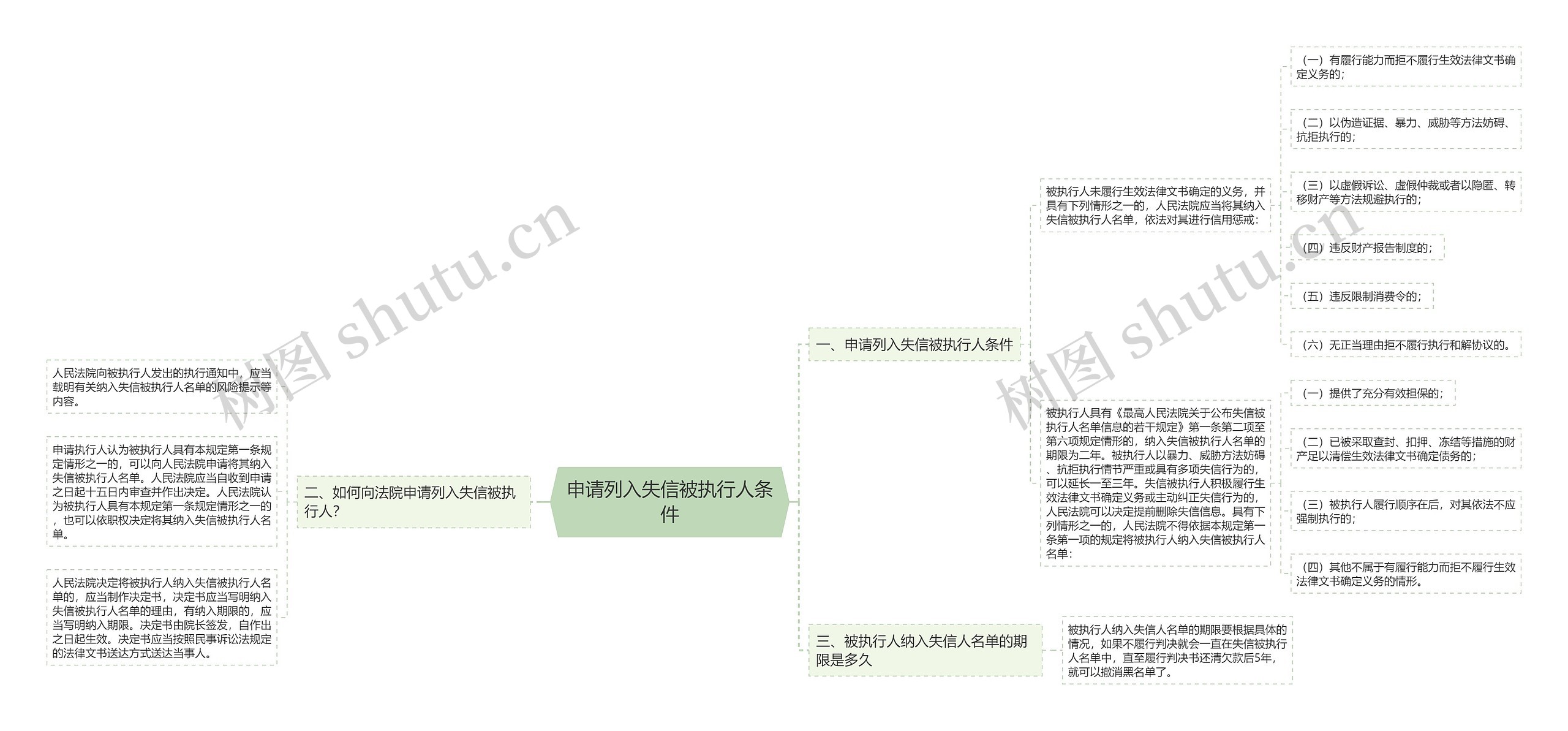 申请列入失信被执行人条件思维导图