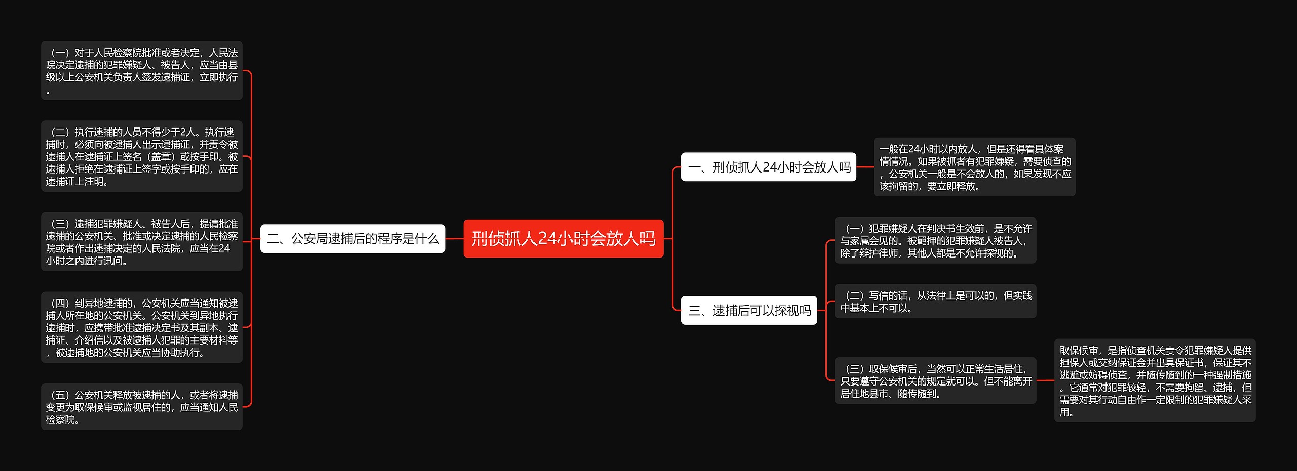 刑侦抓人24小时会放人吗思维导图