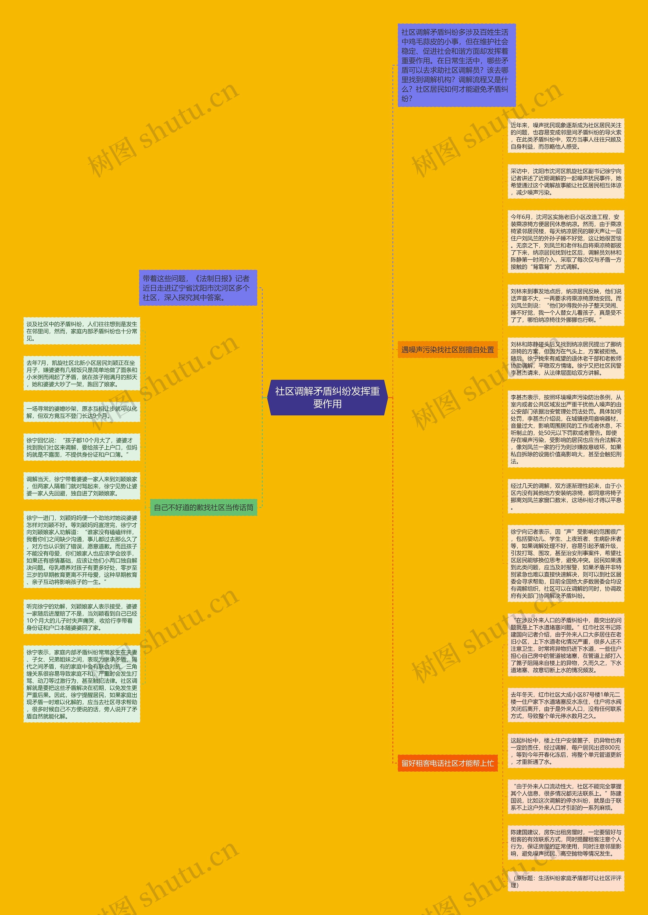 社区调解矛盾纠纷发挥重要作用思维导图