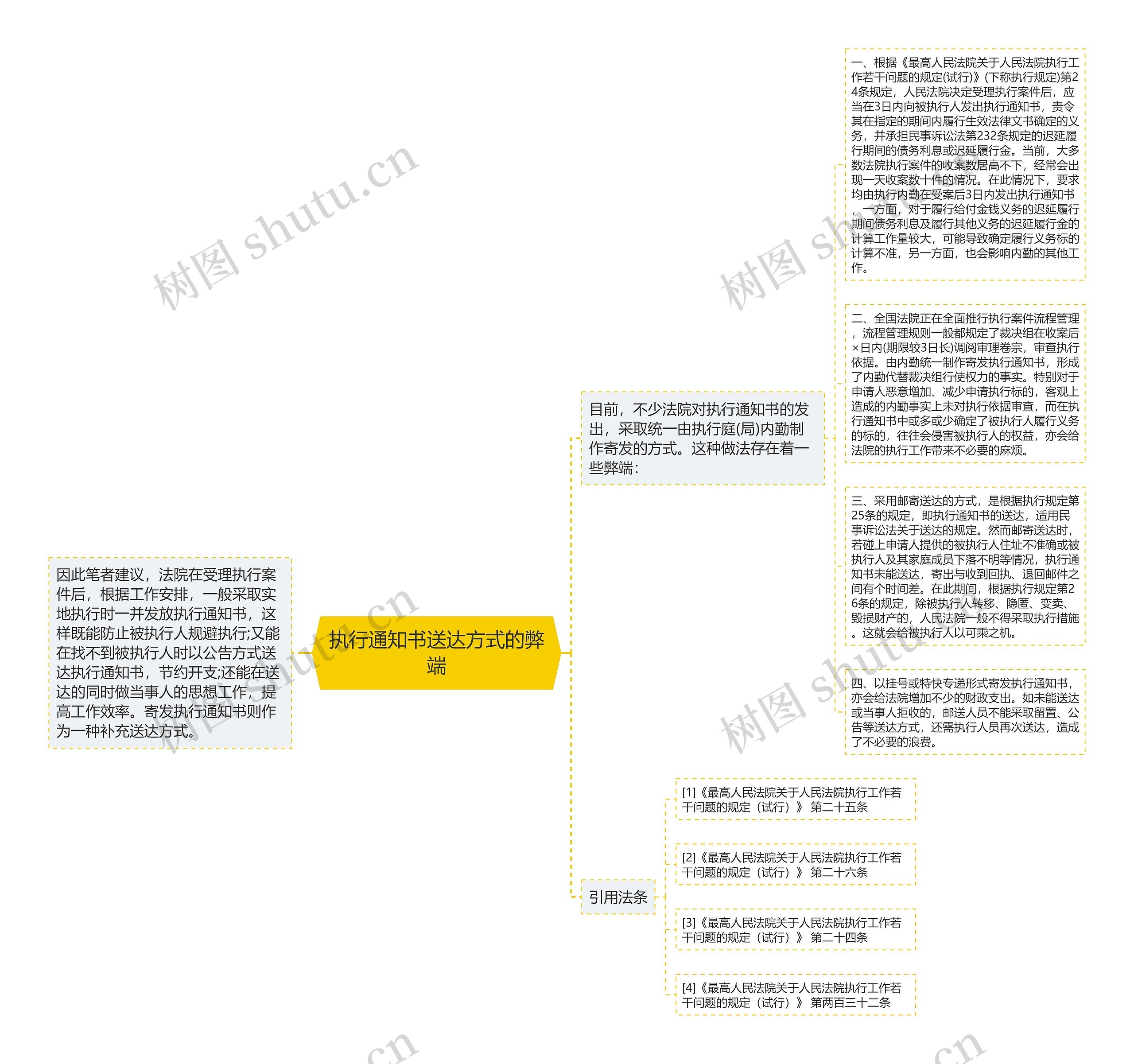 执行通知书送达方式的弊端思维导图