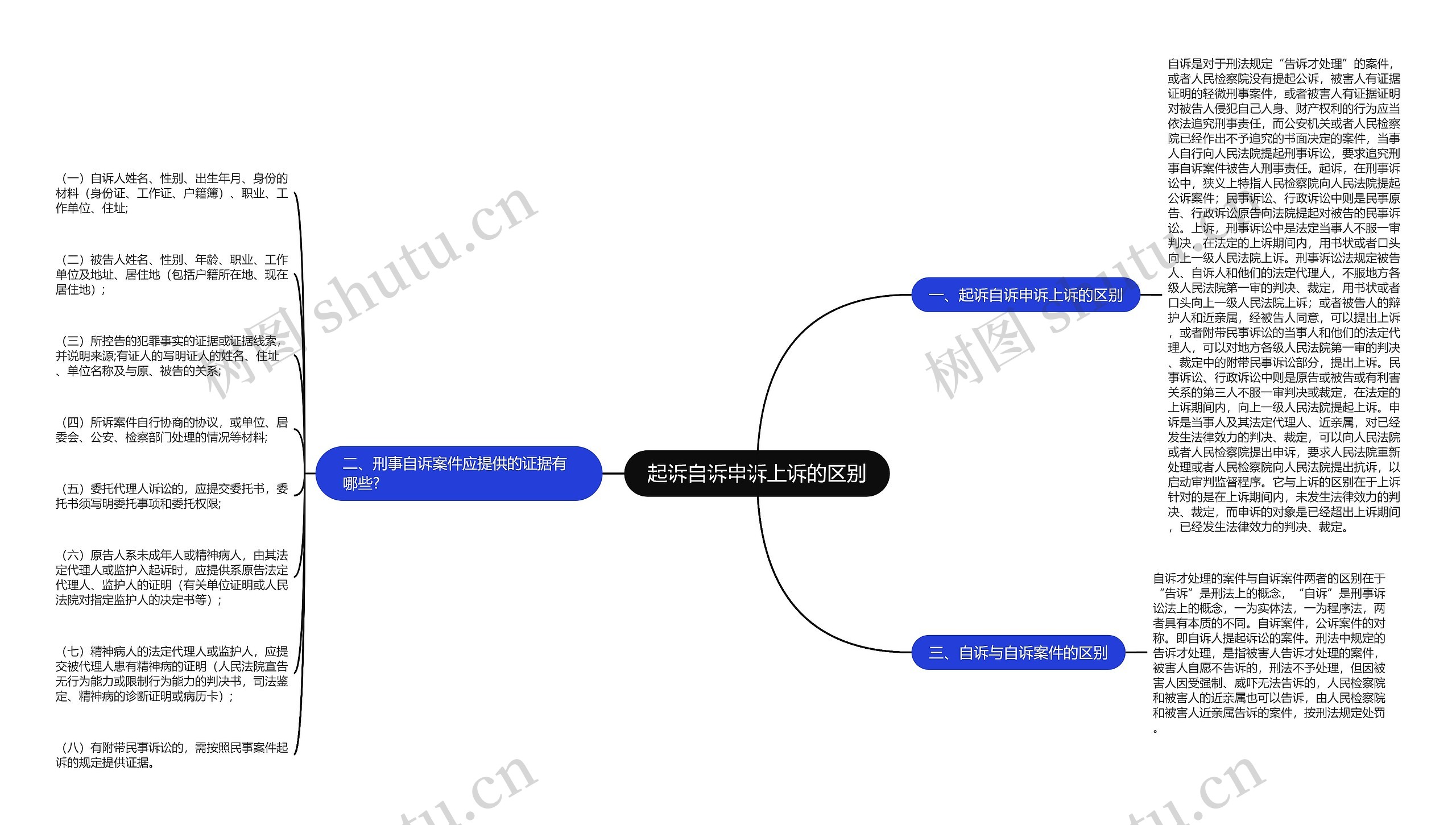 起诉自诉申诉上诉的区别思维导图