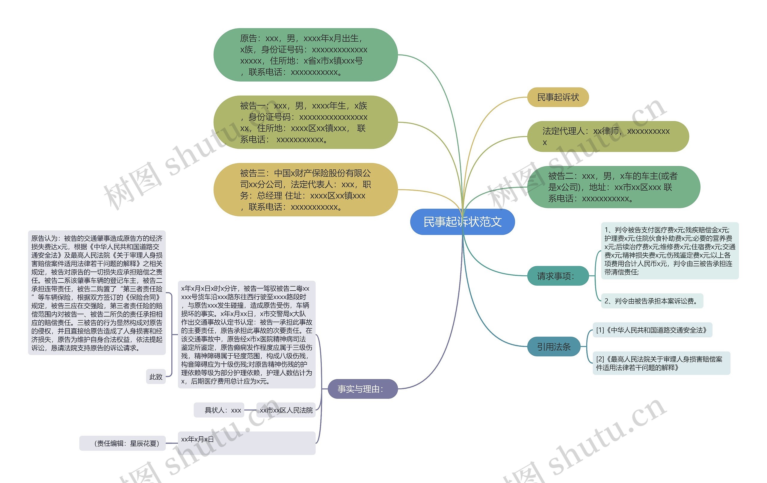 民事起诉状范文思维导图