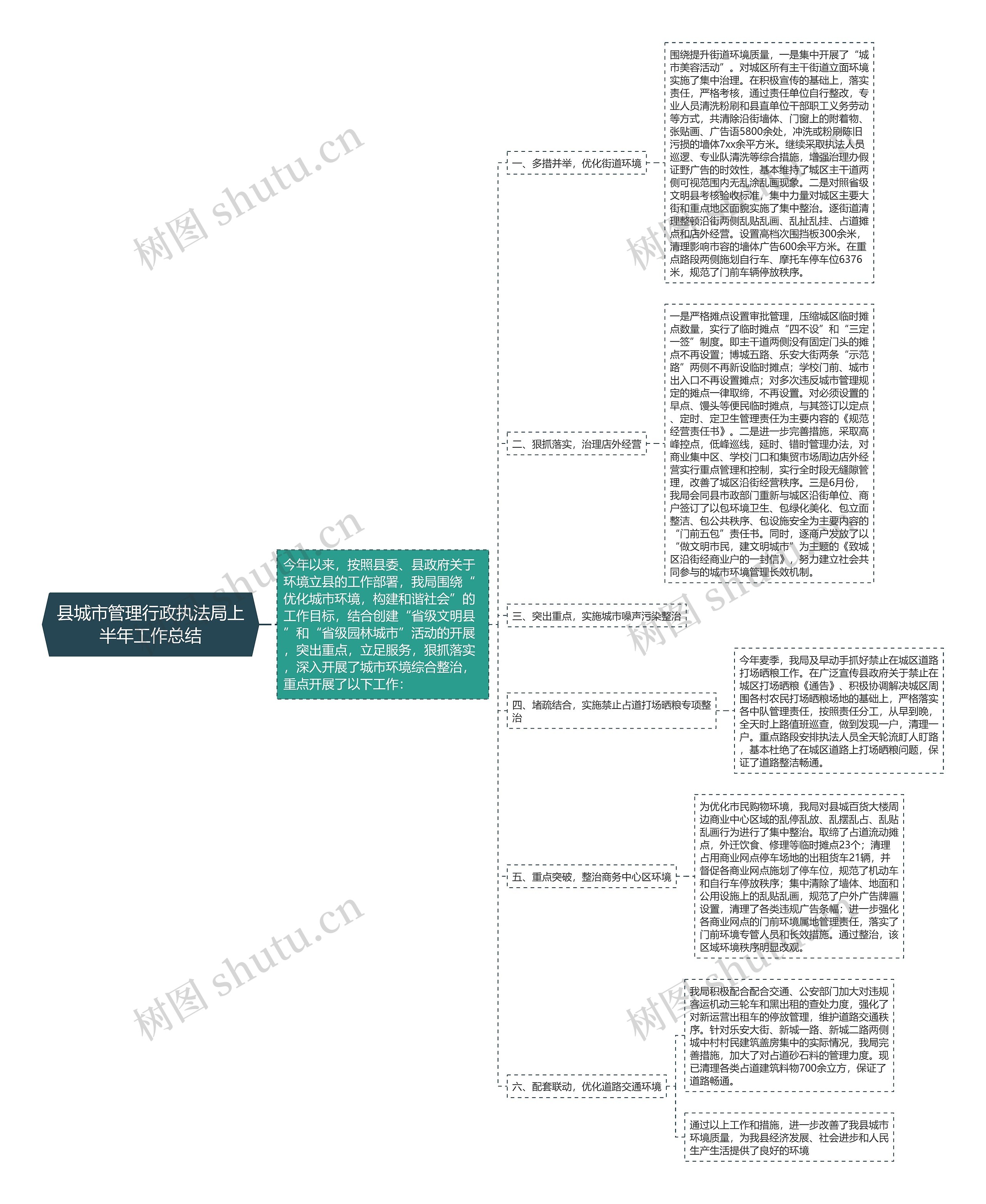 县城市管理行政执法局上半年工作总结思维导图