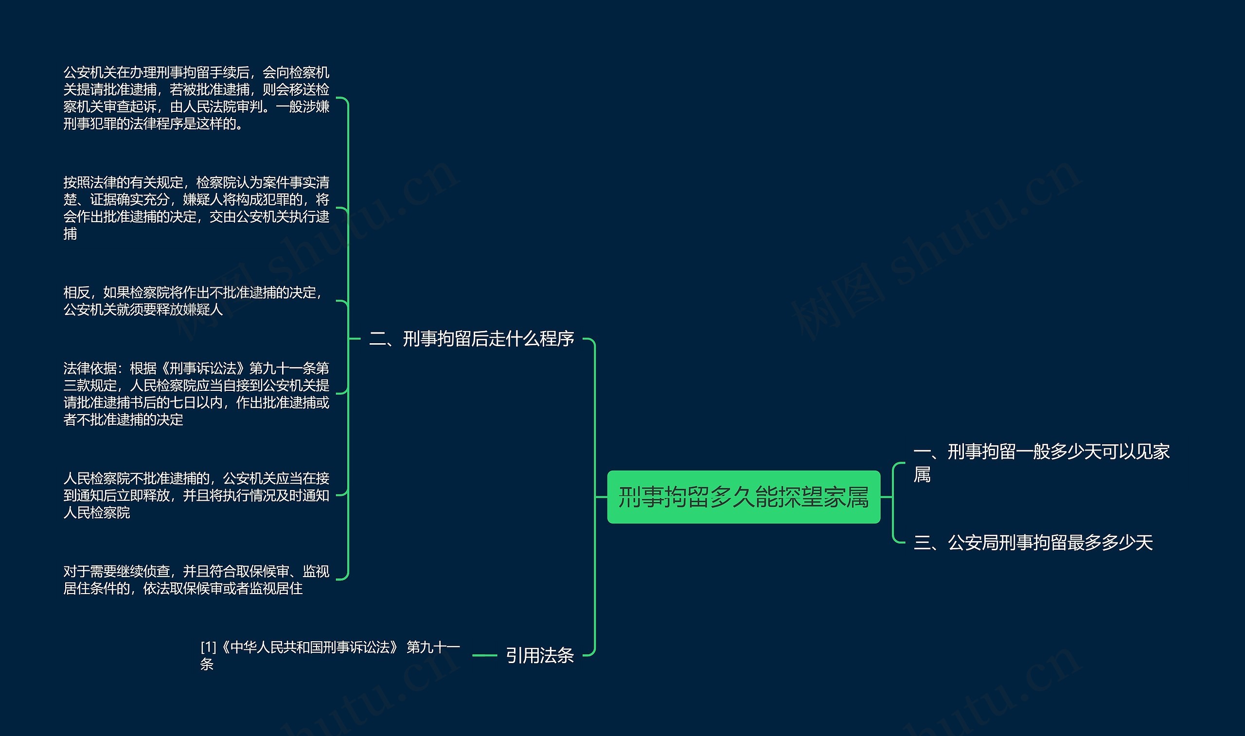 刑事拘留多久能探望家属思维导图