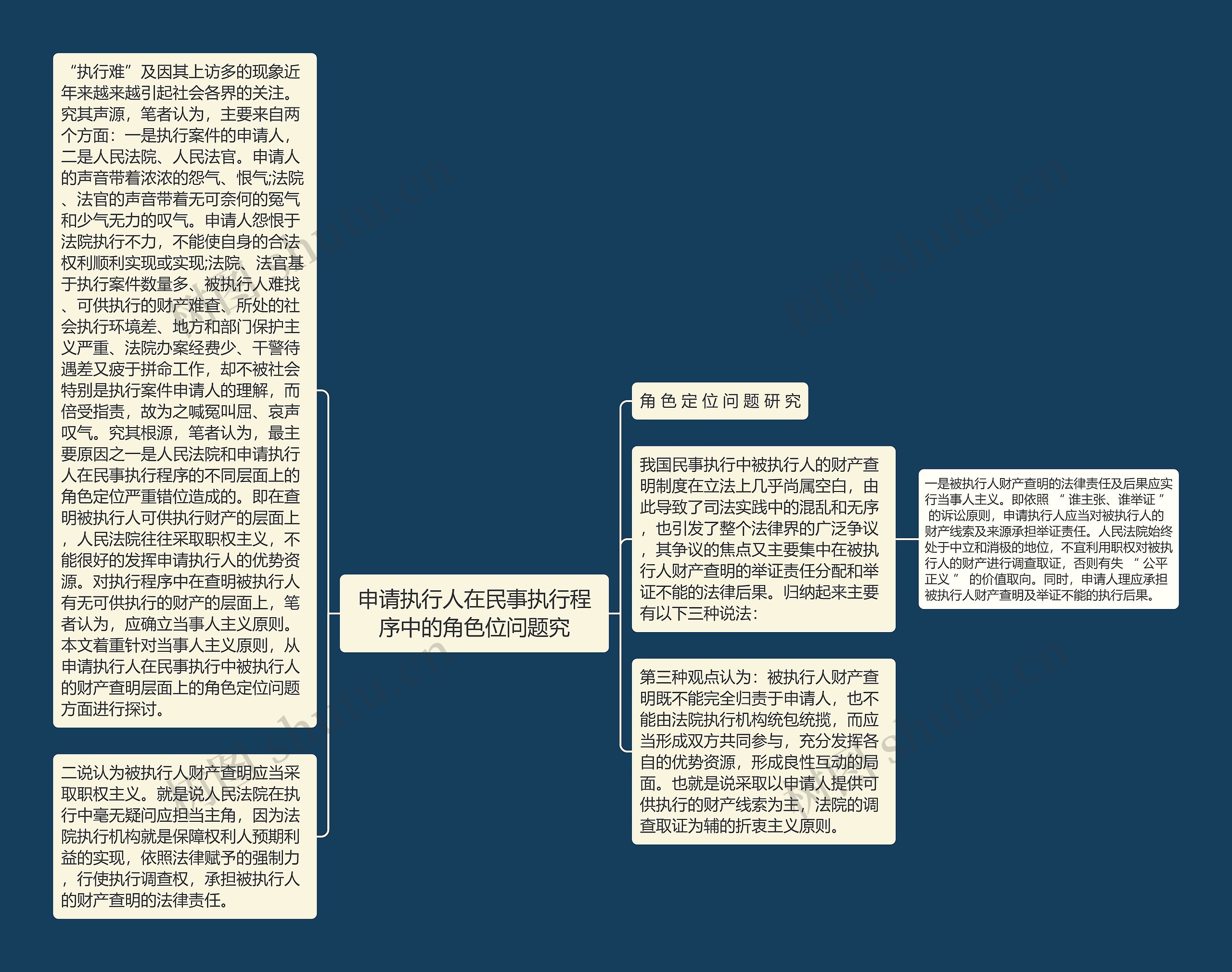 申请执行人在民事执行程序中的角色位问题究思维导图