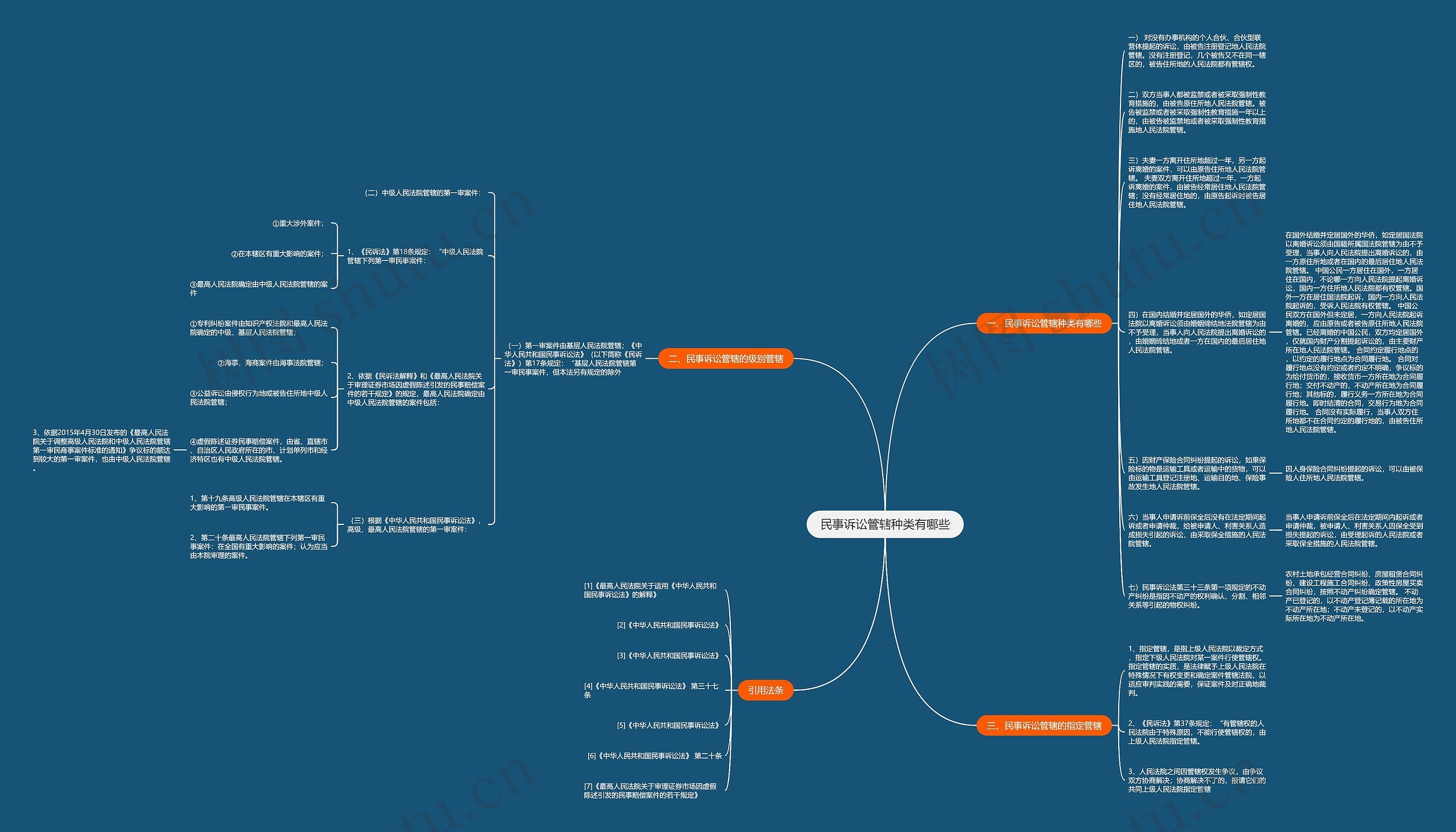 民事诉讼管辖种类有哪些思维导图