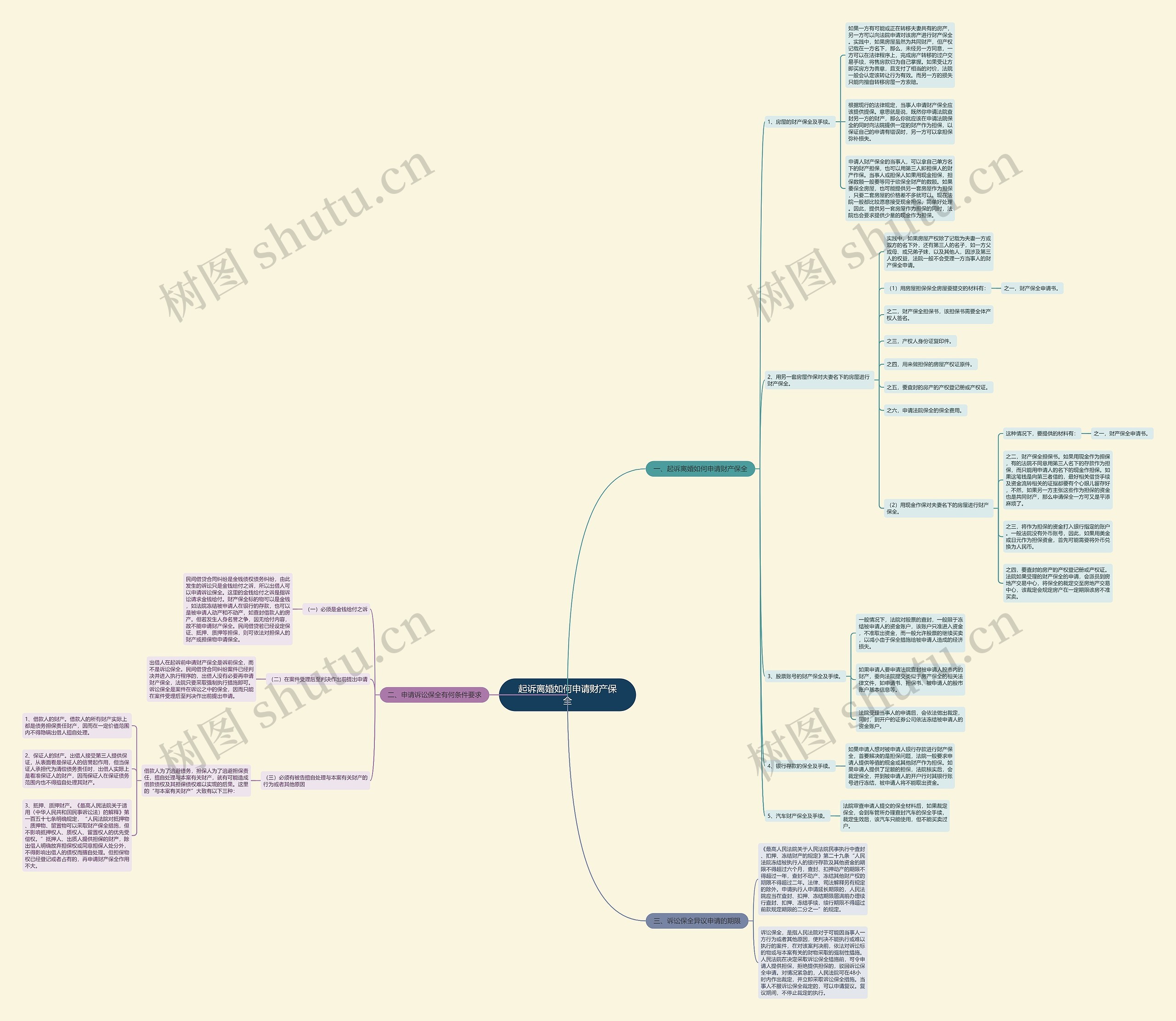 起诉离婚如何申请财产保全思维导图