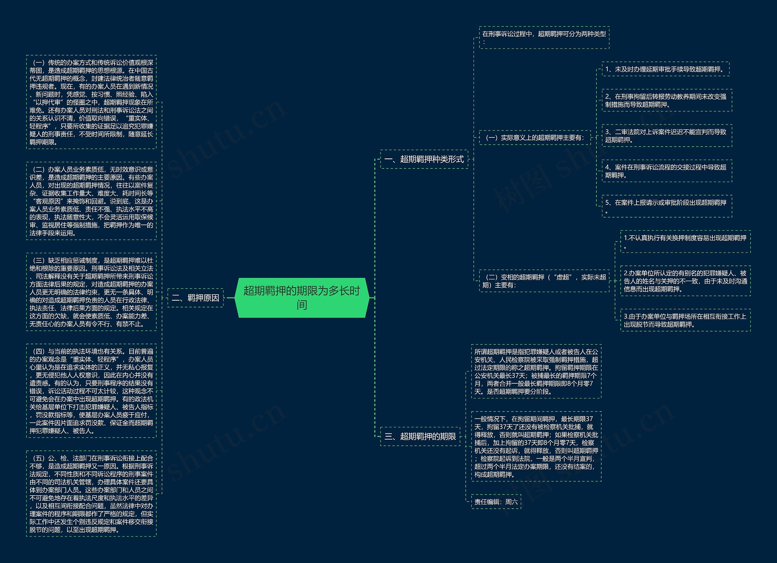 超期羁押的期限为多长时间思维导图