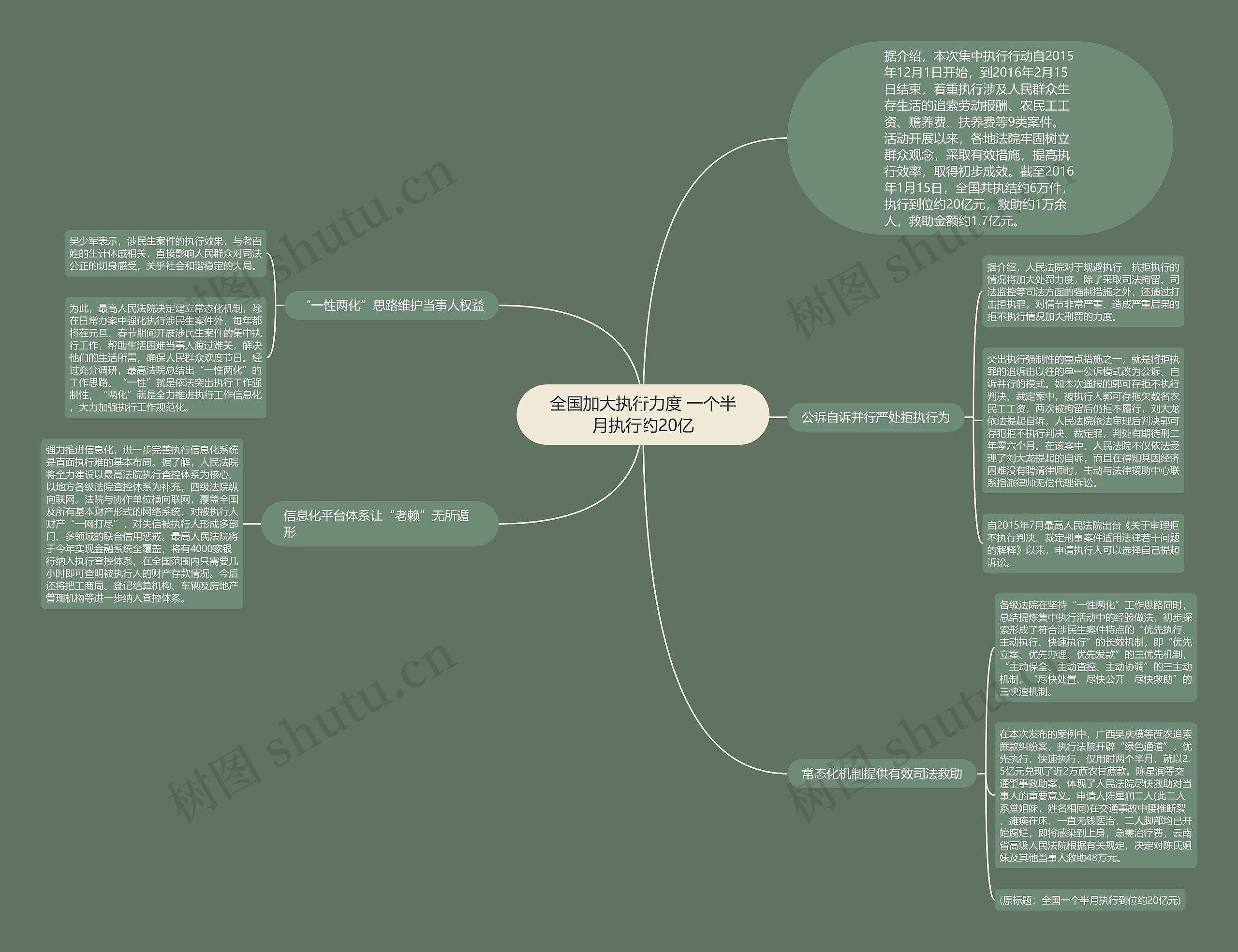 全国加大执行力度 一个半月执行约20亿思维导图