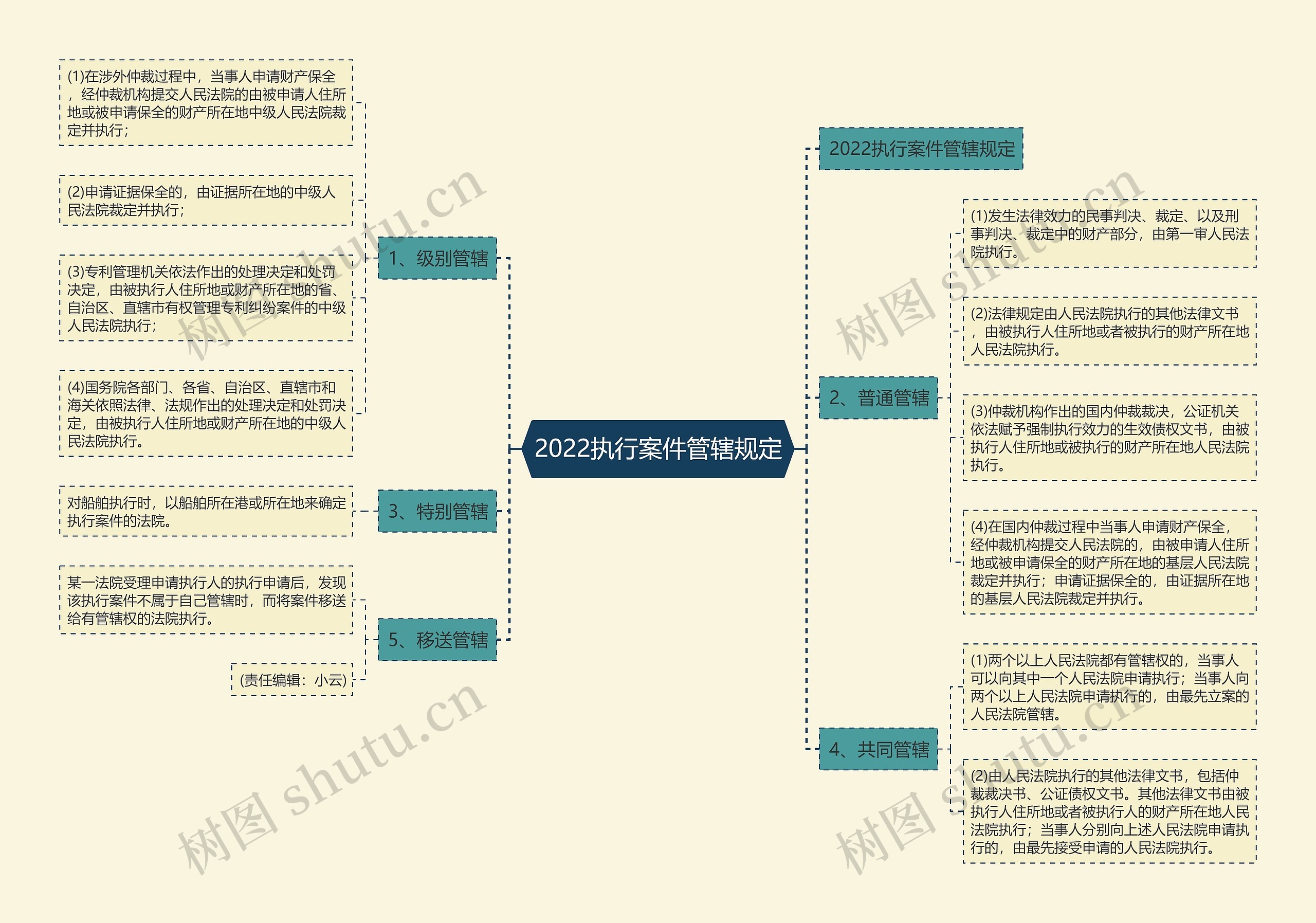 2022执行案件管辖规定思维导图