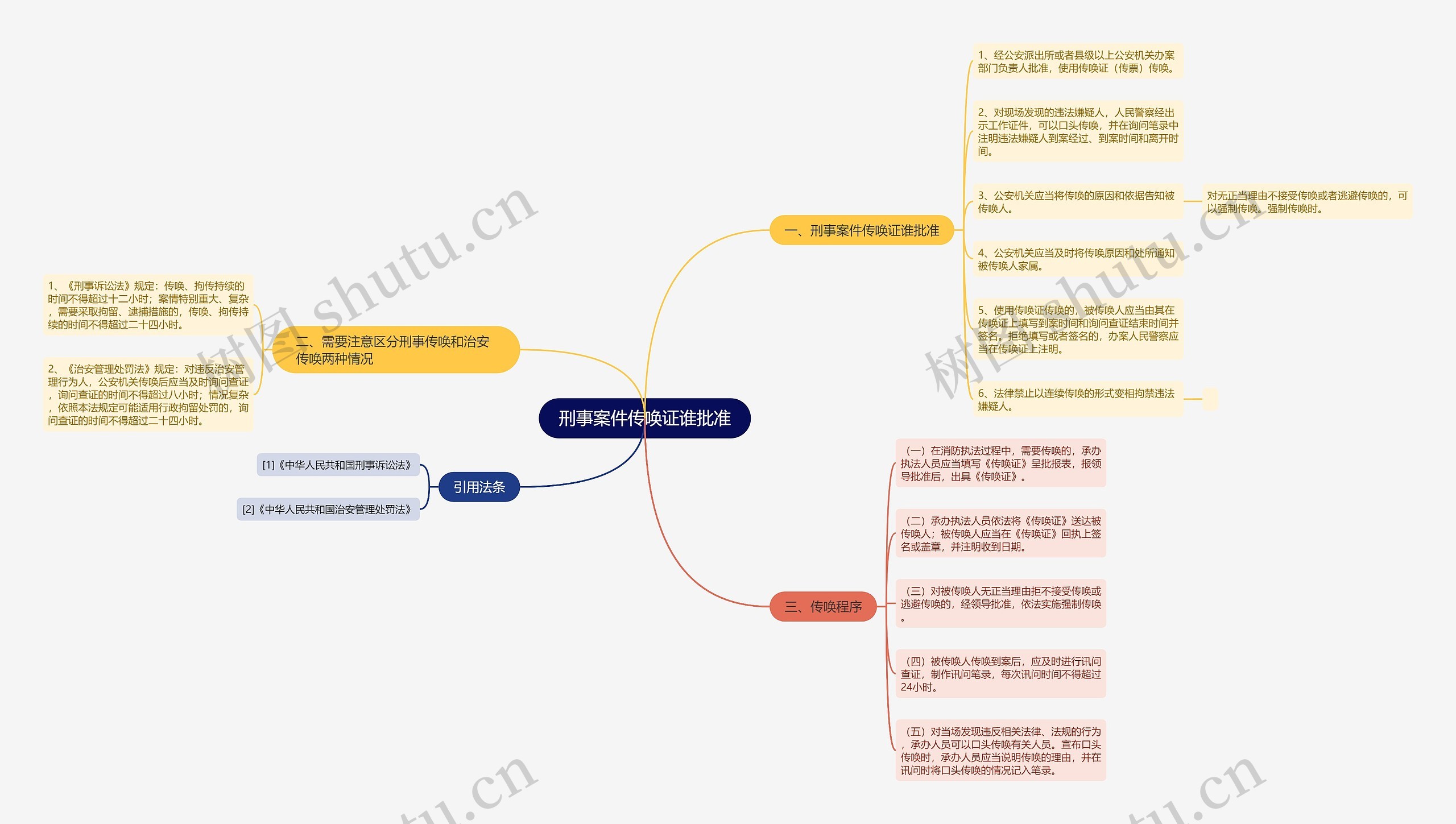 刑事案件传唤证谁批准思维导图