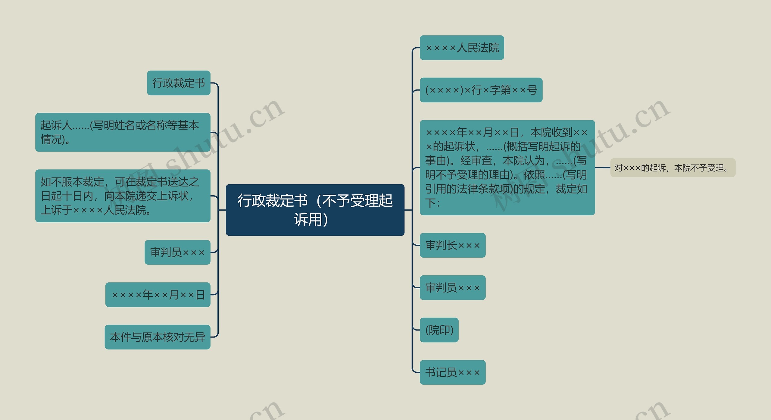 行政裁定书（不予受理起诉用）思维导图