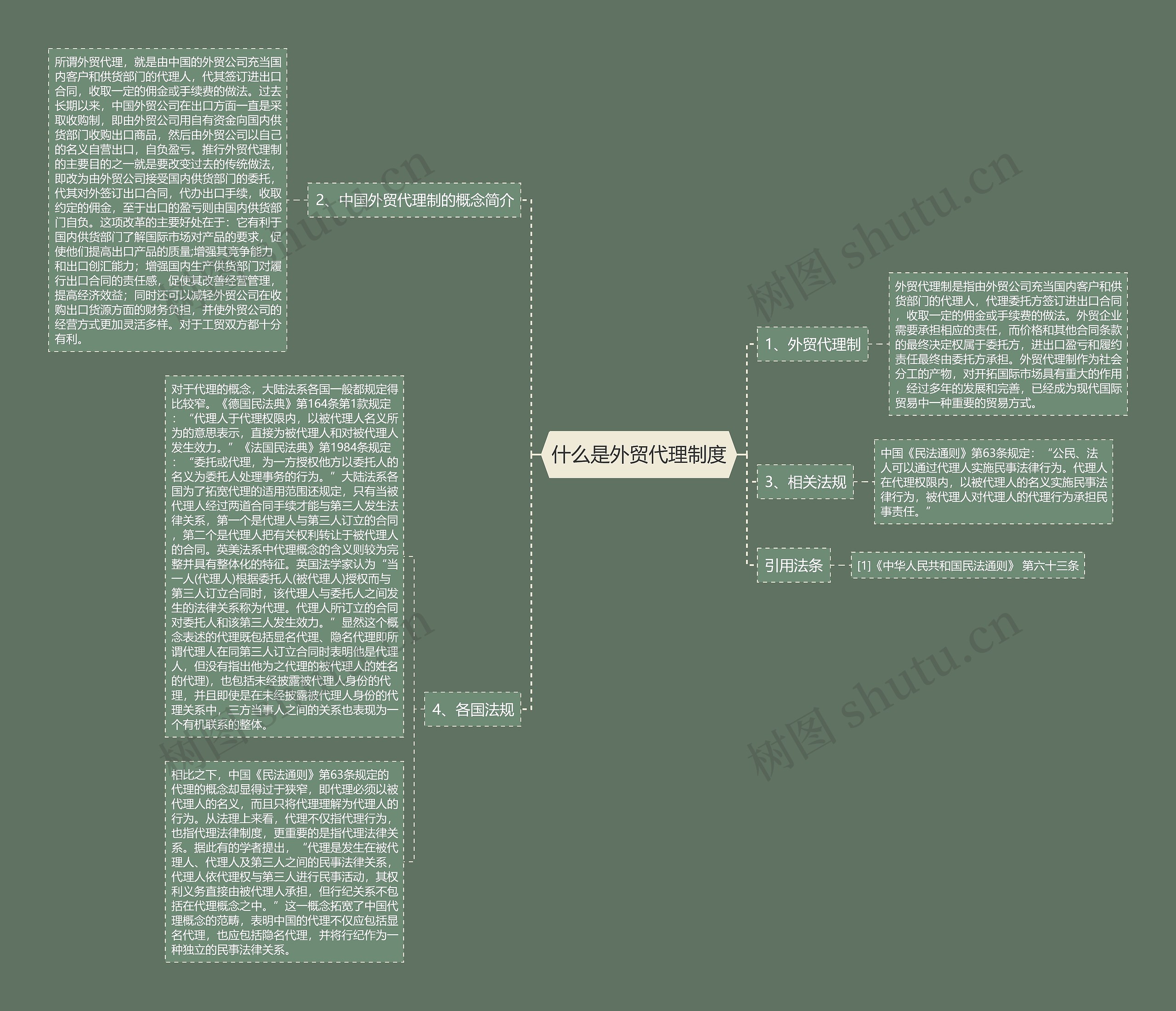 什么是外贸代理制度思维导图