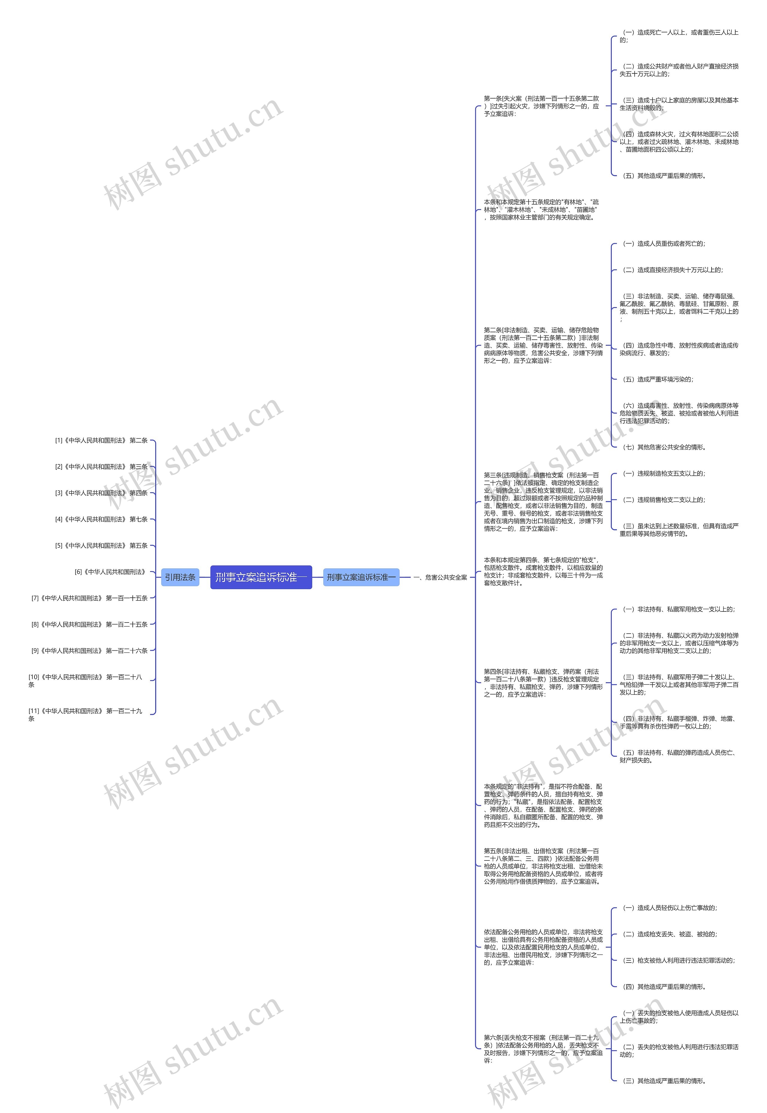 刑事立案追诉标准一思维导图