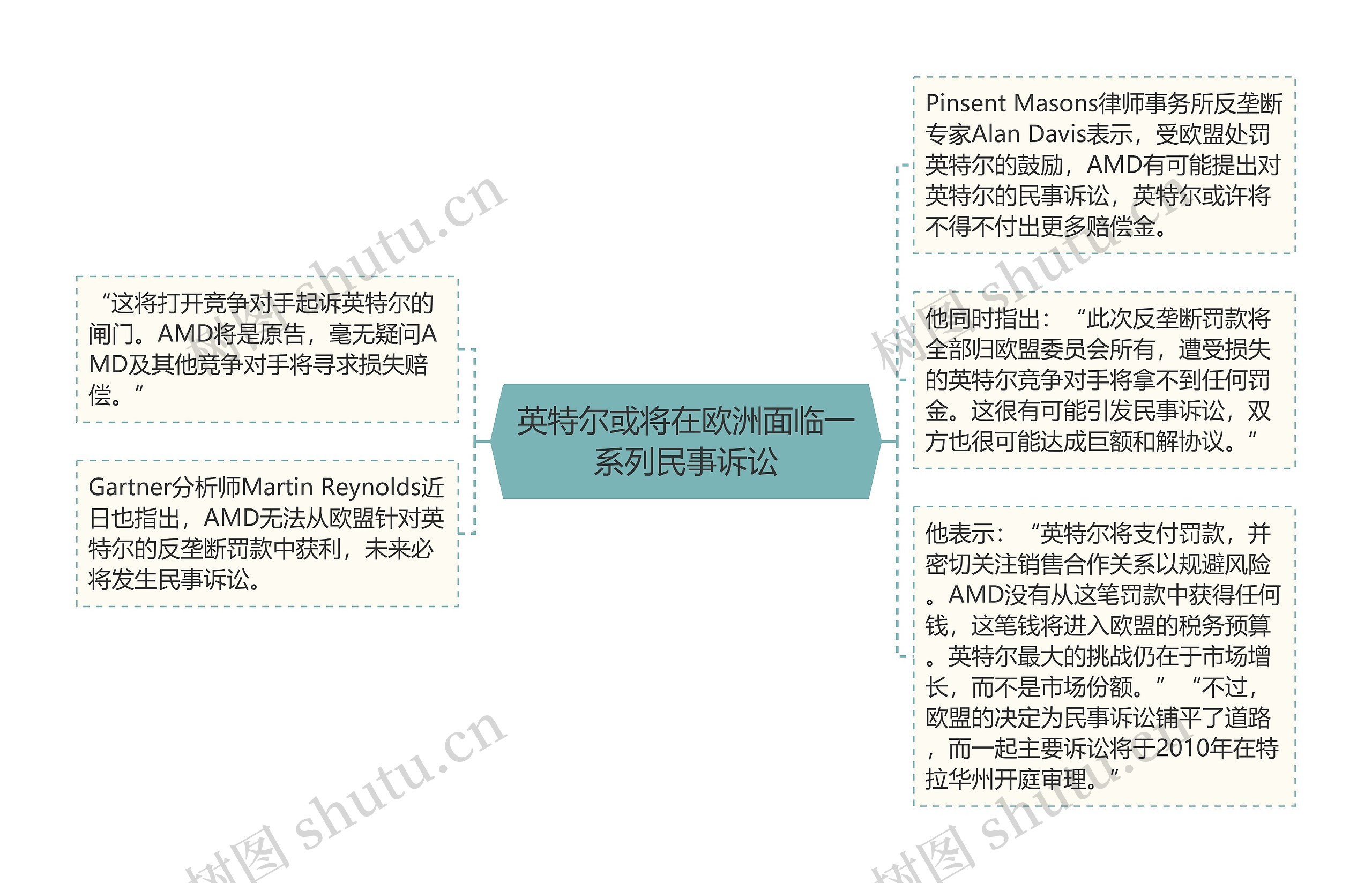 英特尔或将在欧洲面临一系列民事诉讼思维导图