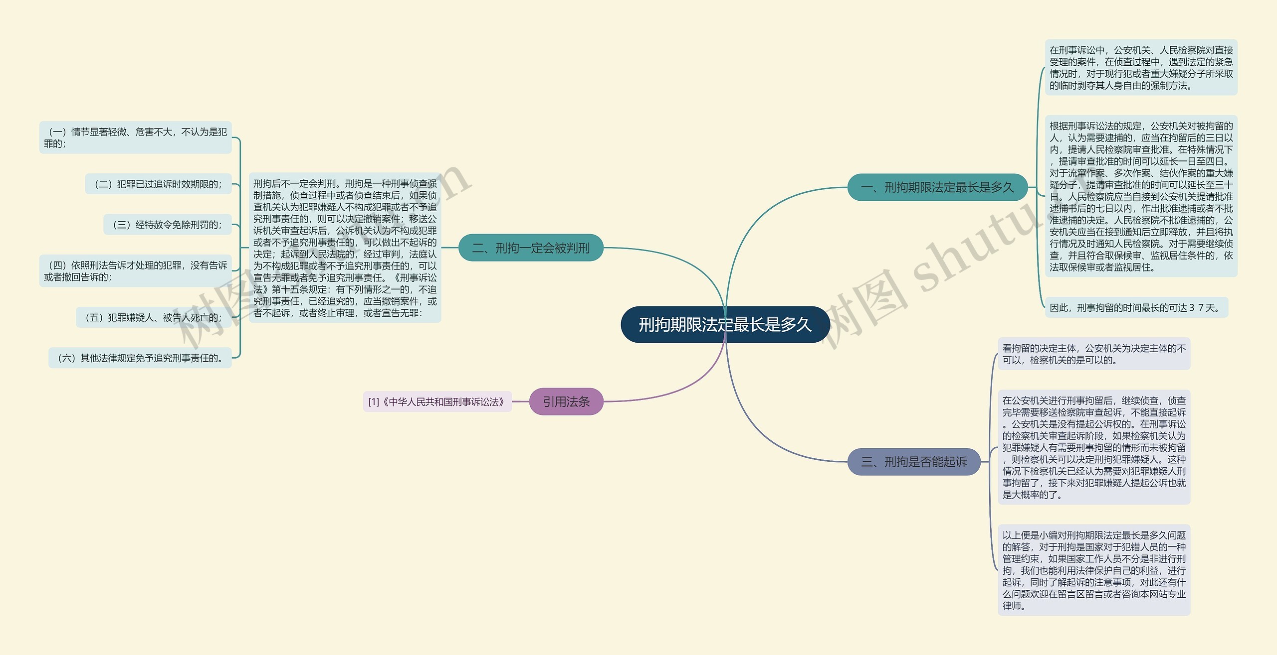 刑拘期限法定最长是多久思维导图