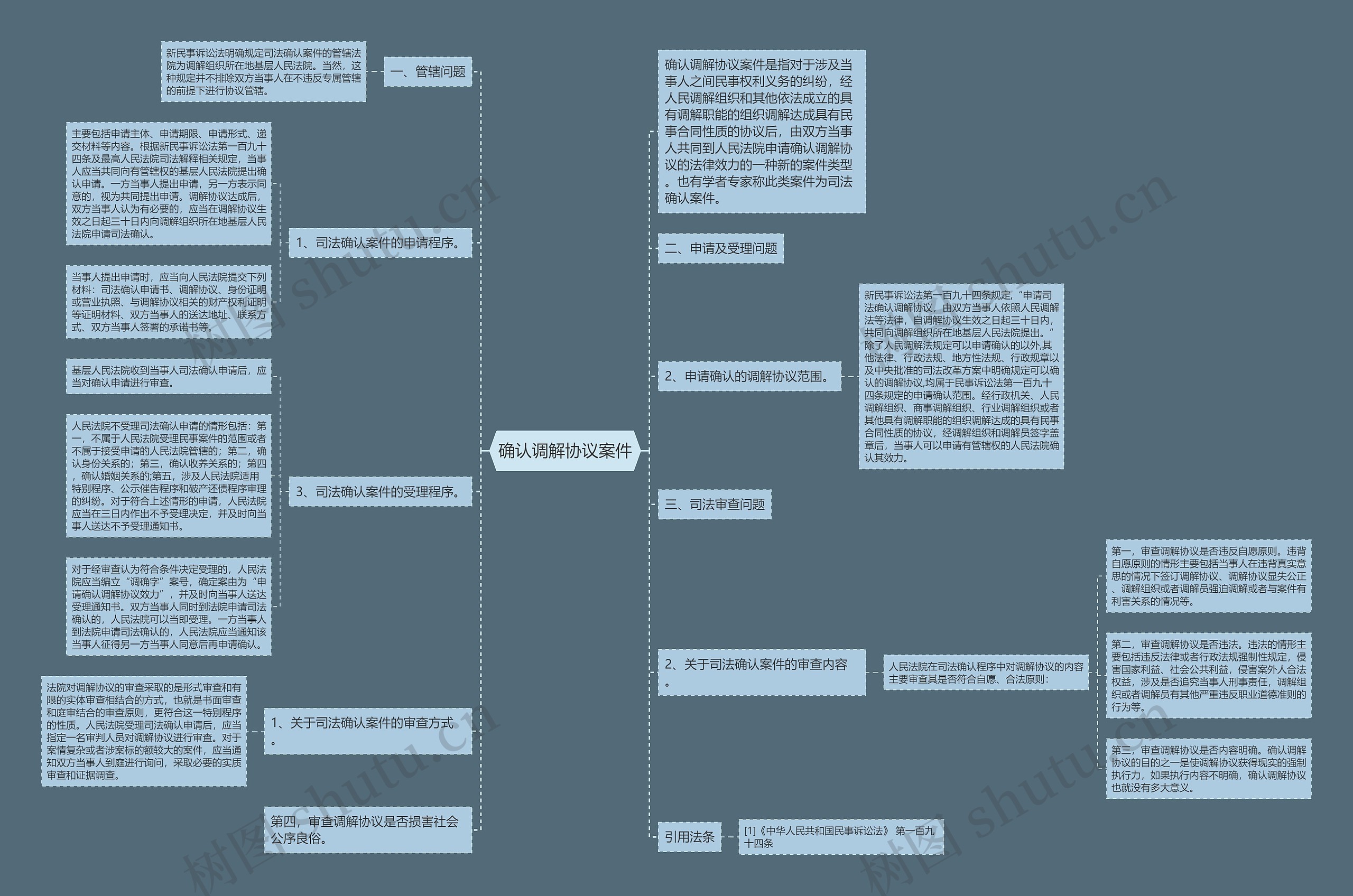 确认调解协议案件思维导图